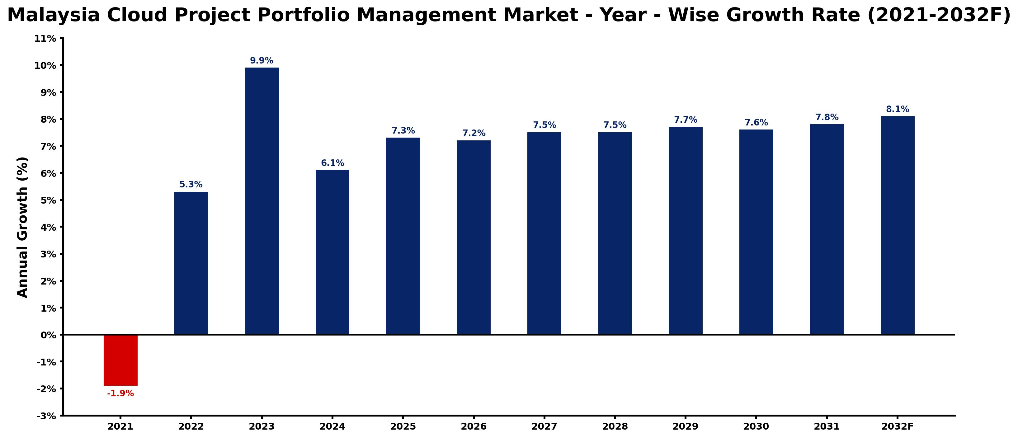 Malaysia Cloud Project Portfolio Management Market Year-wise Growth Rate and Key Drivers