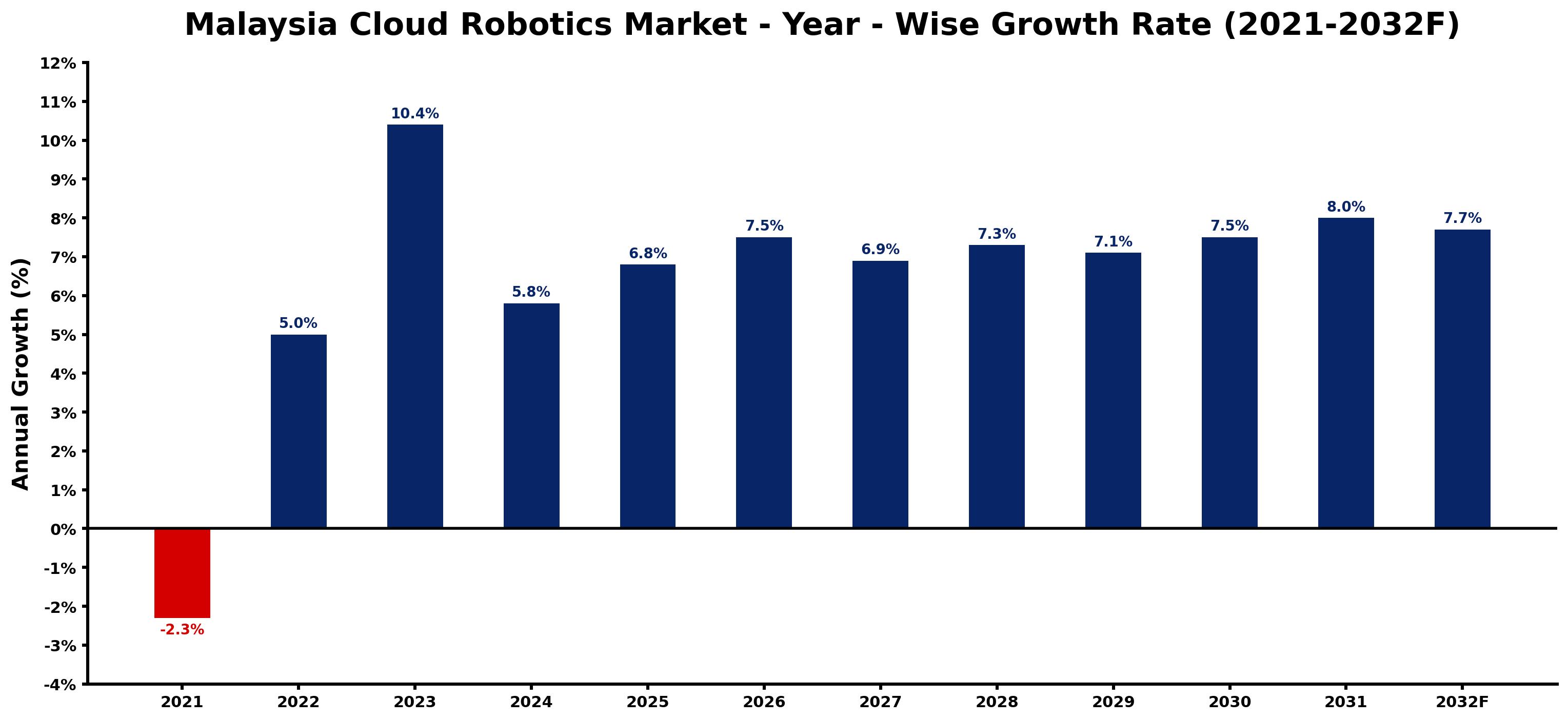 Malaysia Cloud Robotics Market Year-wise Growth Rate and Key Drivers