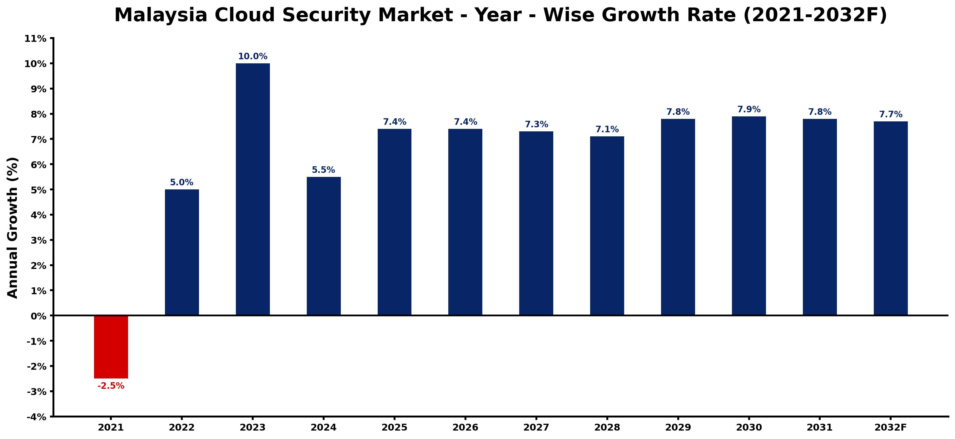 Malaysia Cloud Security Market Year-wise Growth Rate and Key Drivers