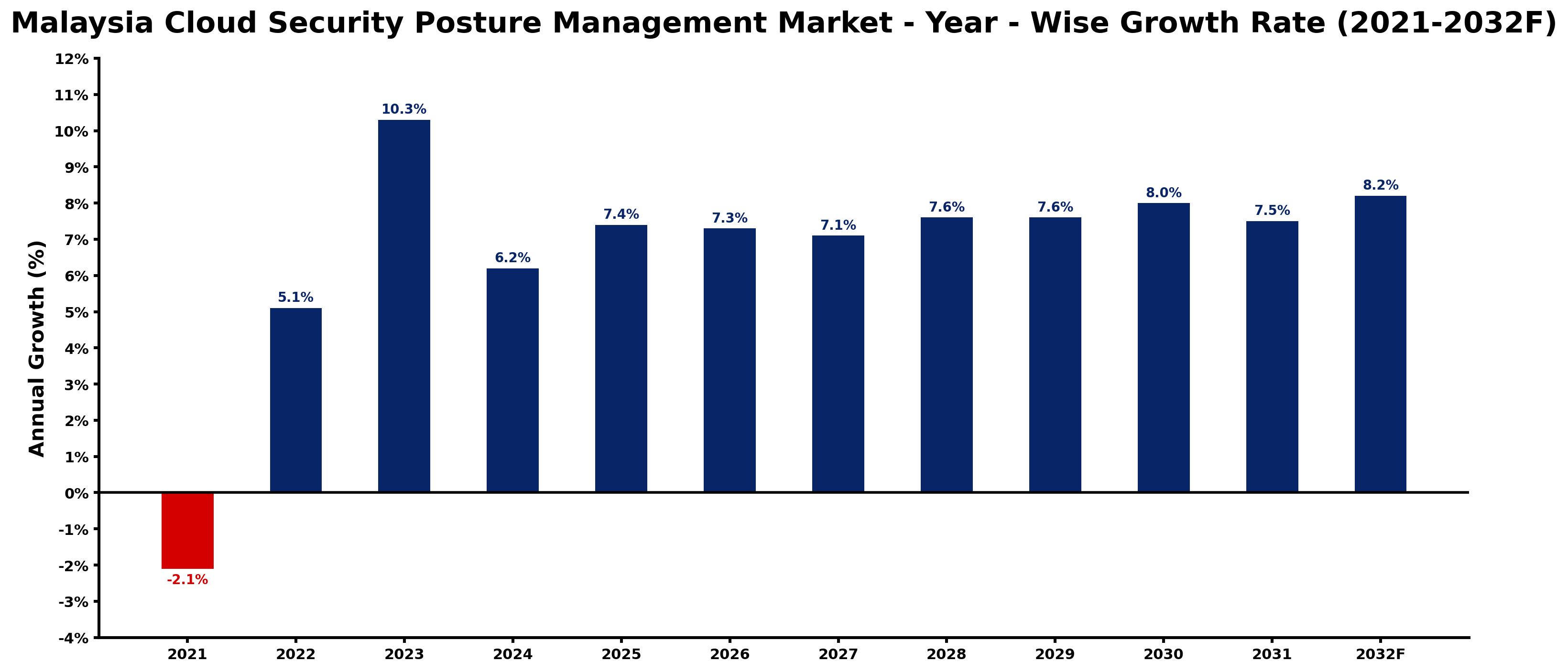 Malaysia Cloud Security Posture Management Market Year-wise Growth Rate and Key Drivers