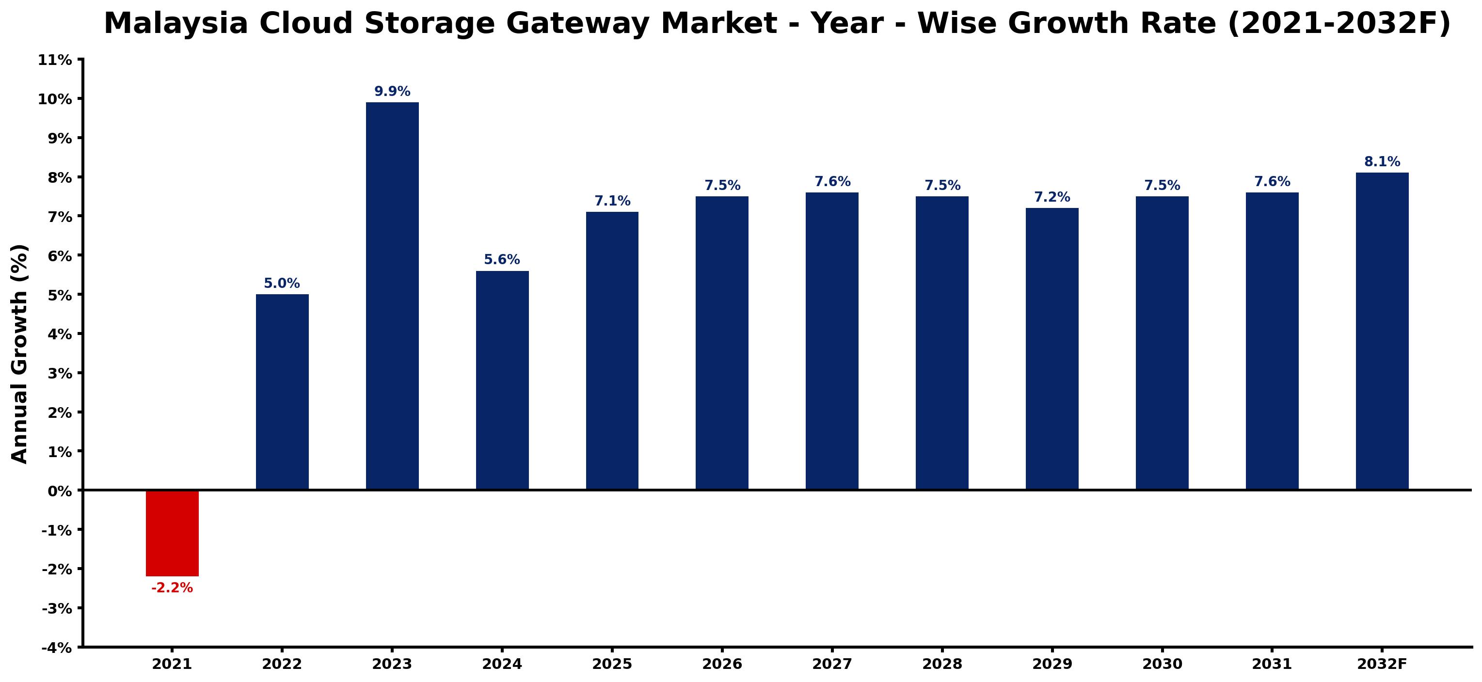 Malaysia Cloud Storage Gateway Market Year-wise Growth Rate and Key Drivers
