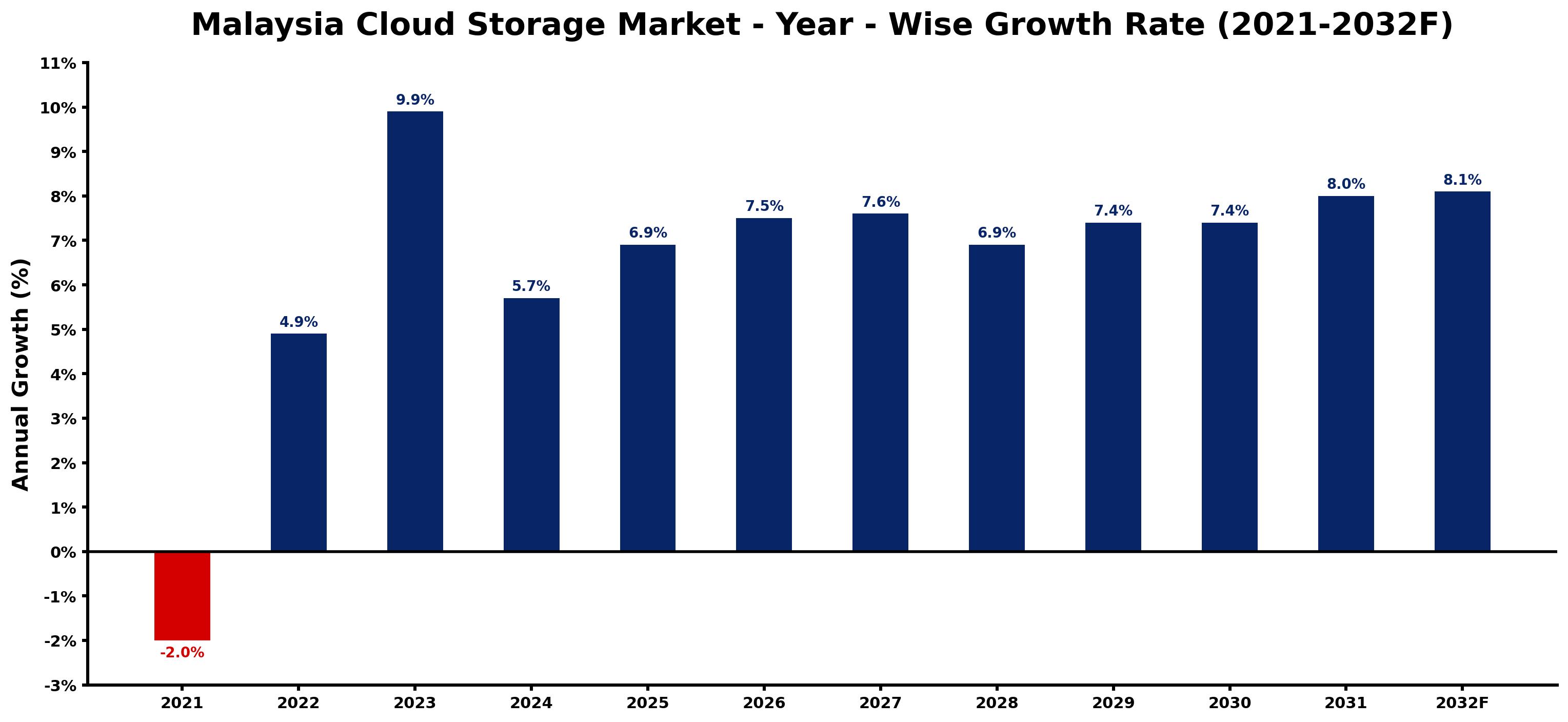 Malaysia Cloud Storage Market Year-wise Growth Rate and Key Drivers