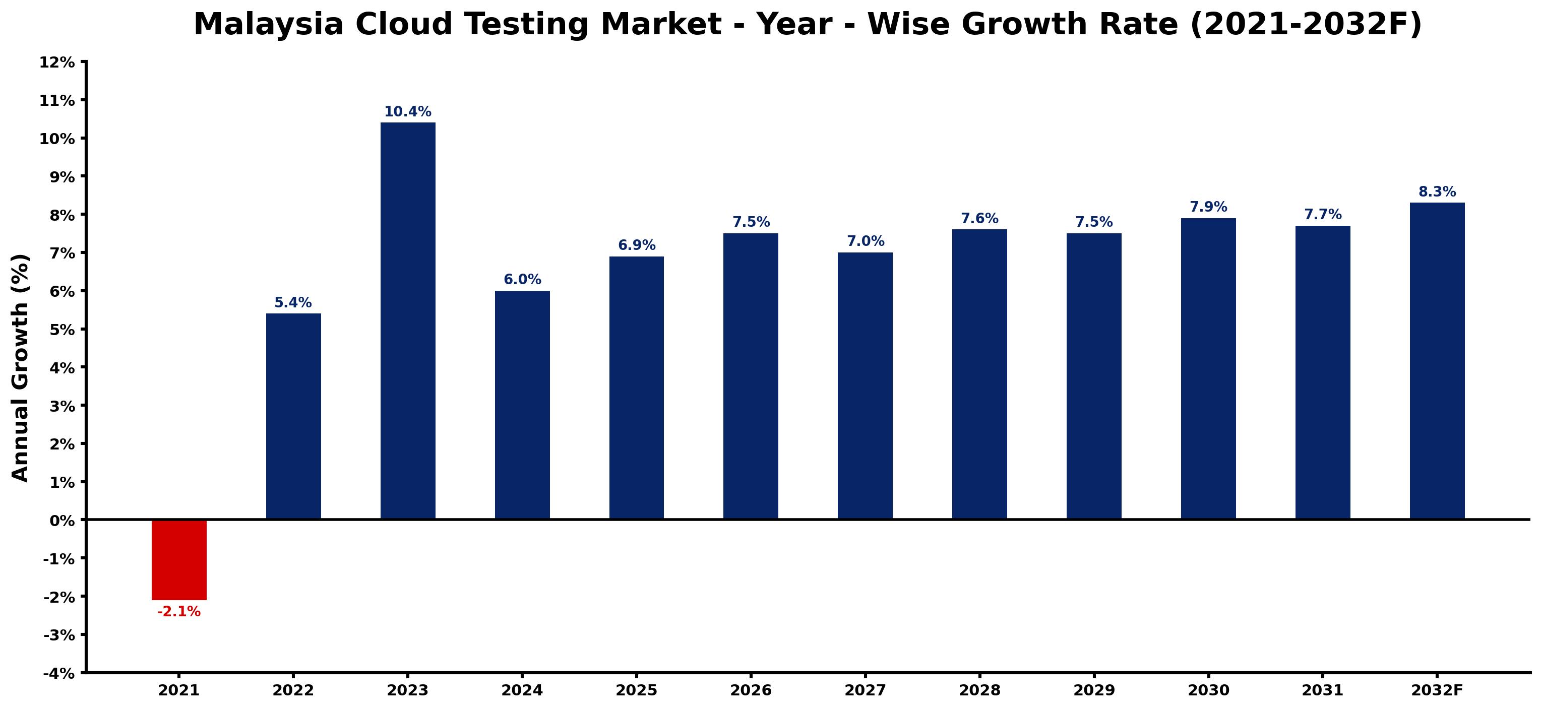 Malaysia Cloud Testing Market Year-wise Growth Rate and Key Drivers