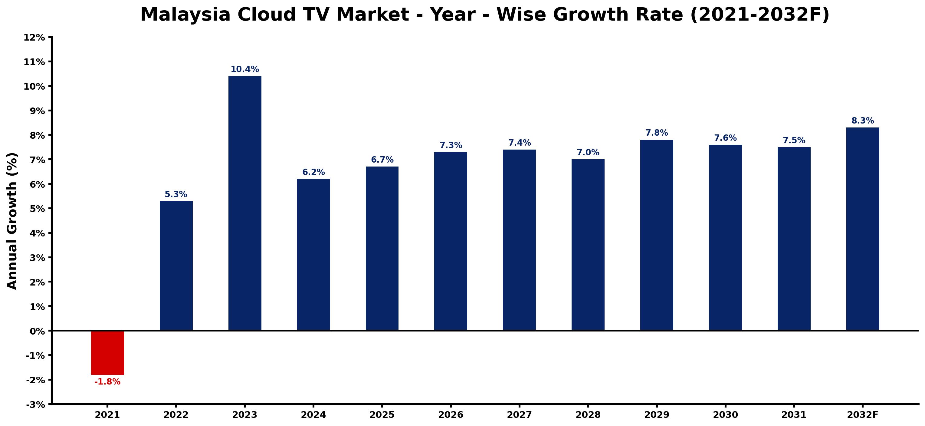 Malaysia Cloud TV Market Year-wise Growth Rate and Key Drivers