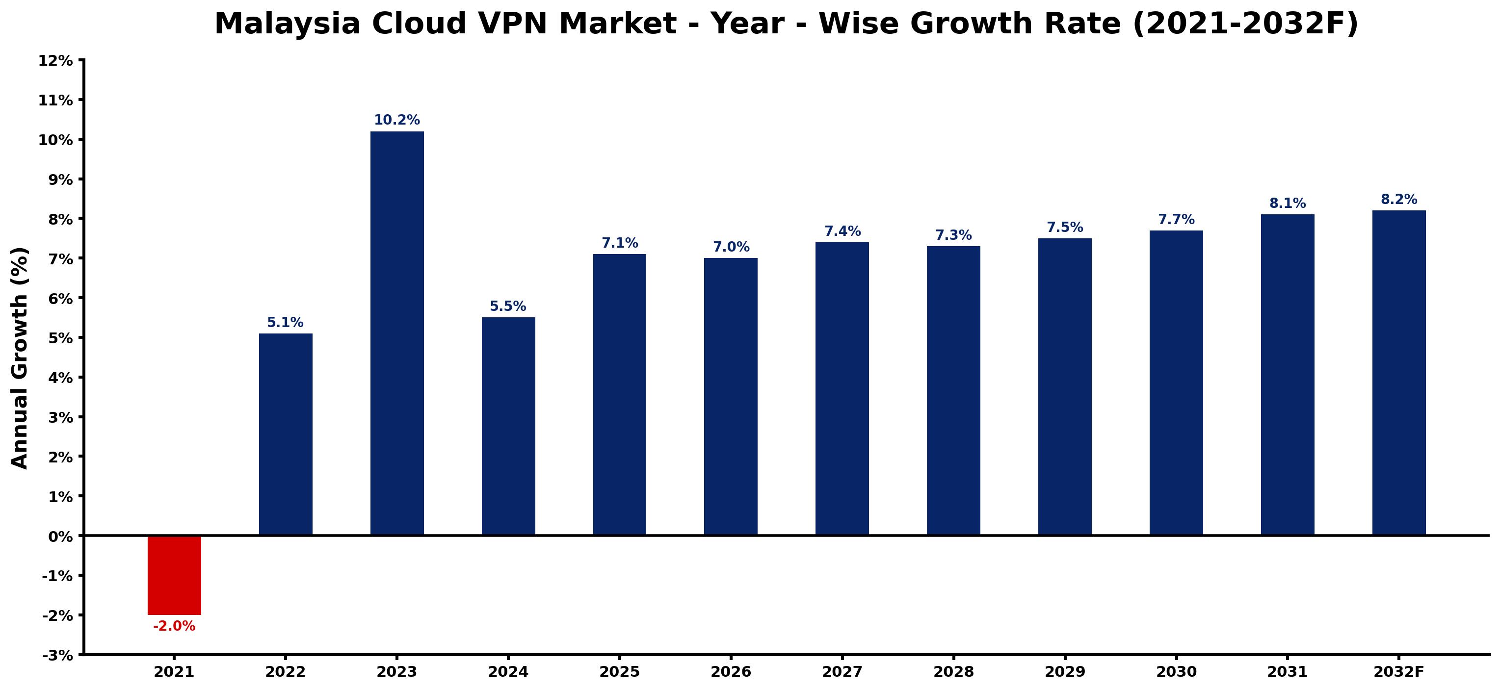 Malaysia Cloud VPN Market Year-wise Growth Rate and Key Drivers