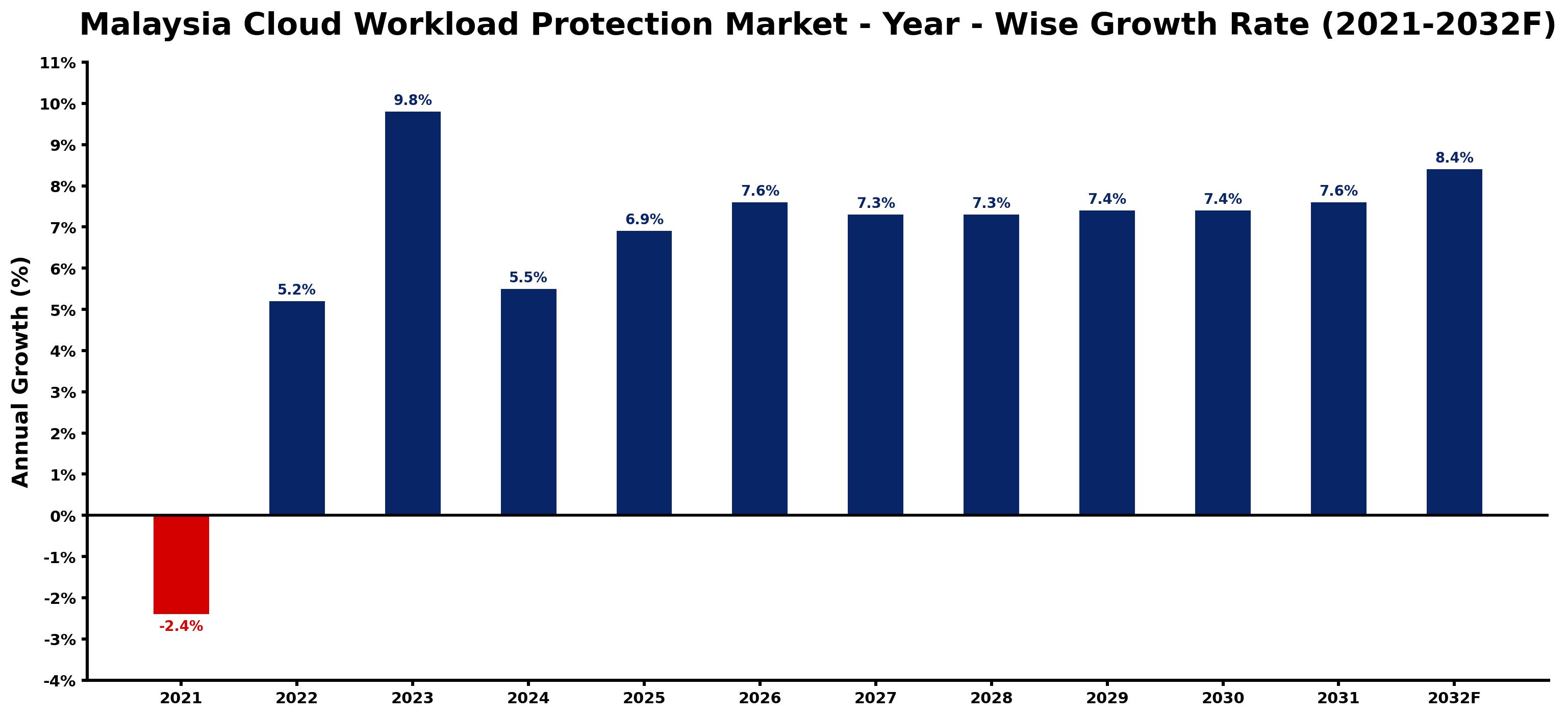 Malaysia Cloud Workload Protection Market Year-wise Growth Rate and Key Drivers