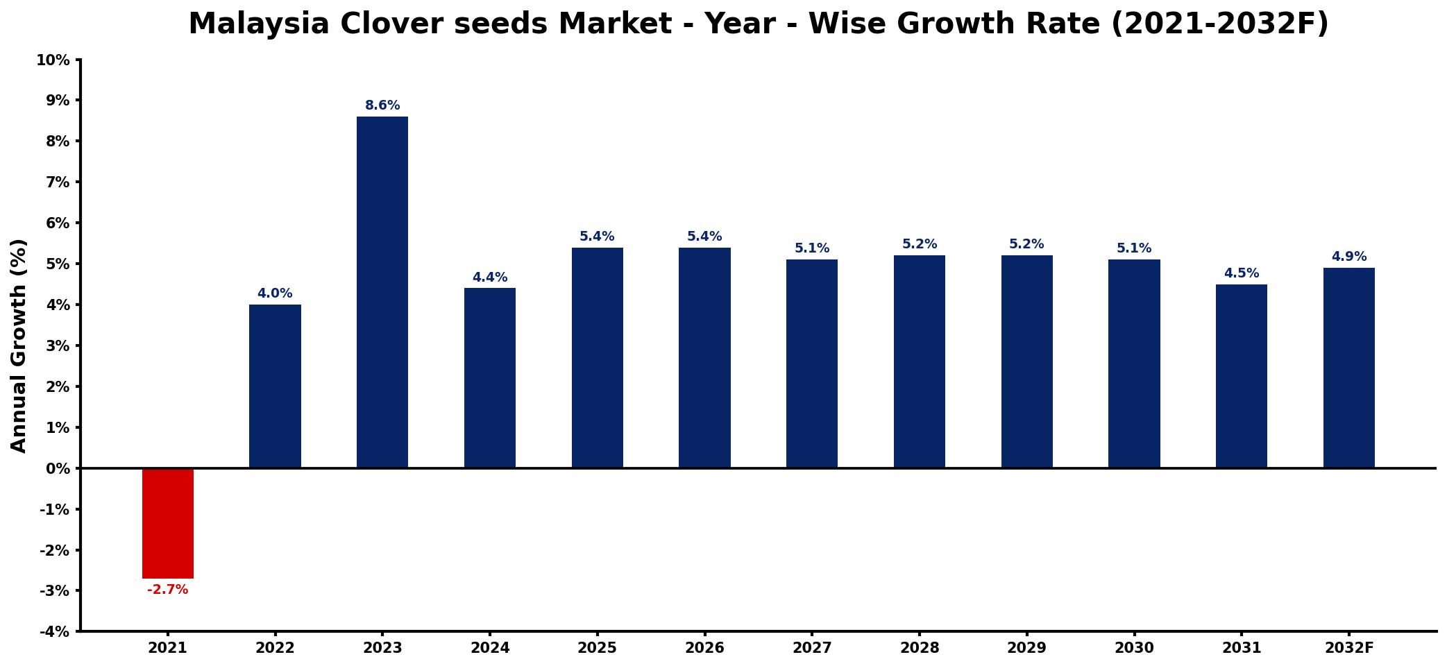 Malaysia Clover seeds Market Year-wise Growth Rate and Key Drivers