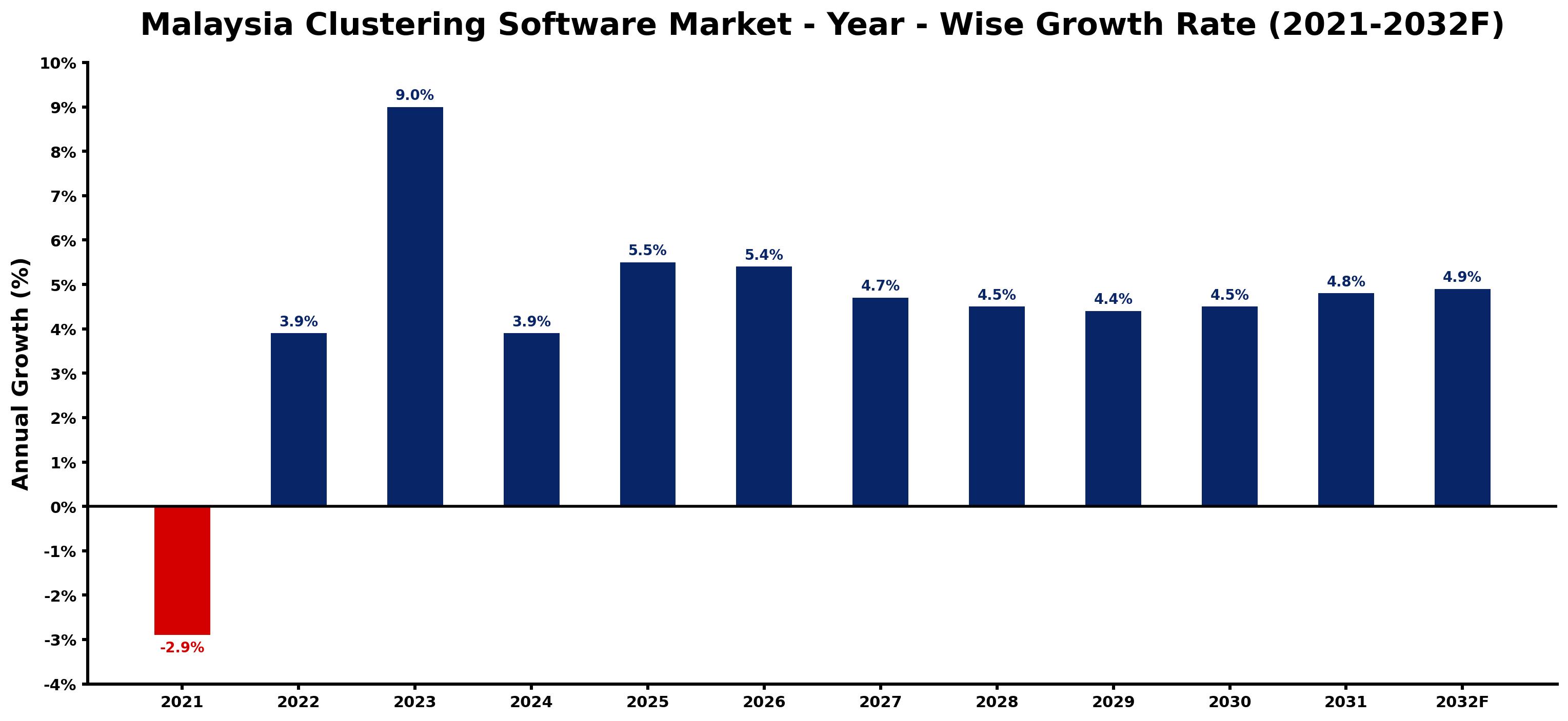 Malaysia Clustering Software Market Year-wise Growth Rate and Key Drivers