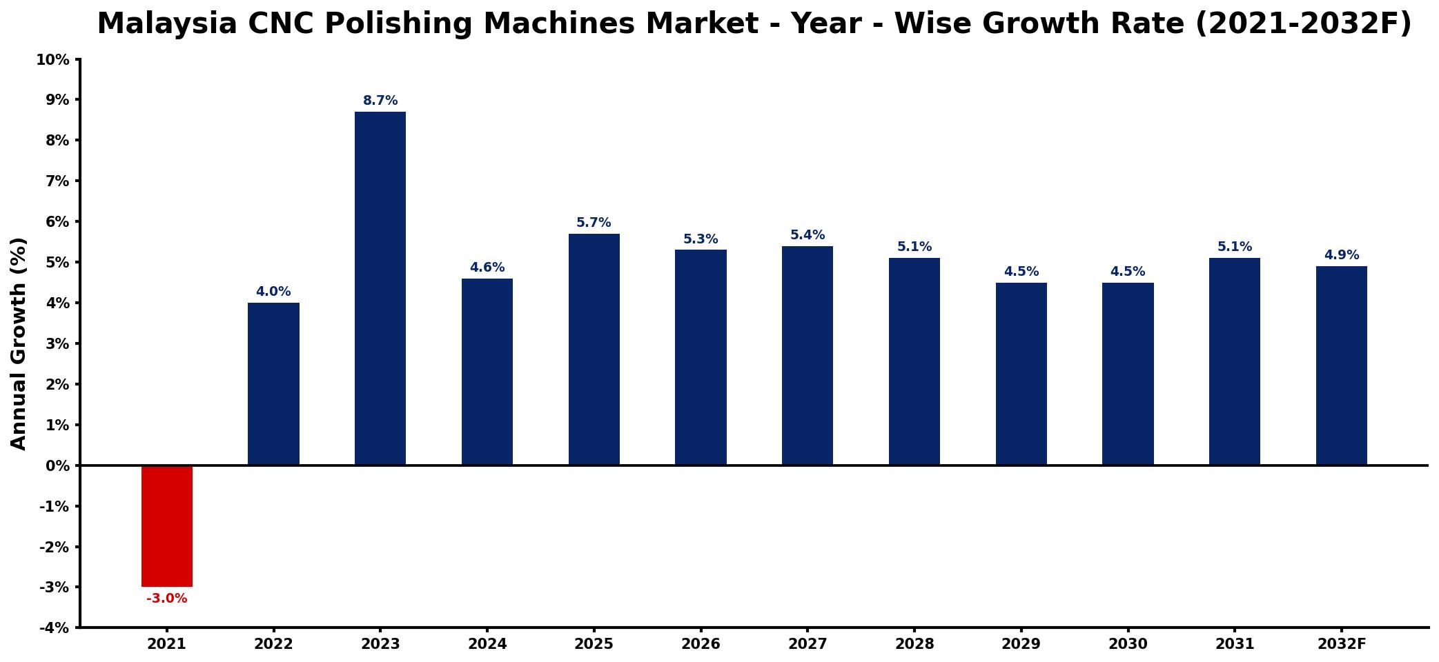 Malaysia CNC Polishing Machines Market Year-wise Growth Rate and Key Drivers