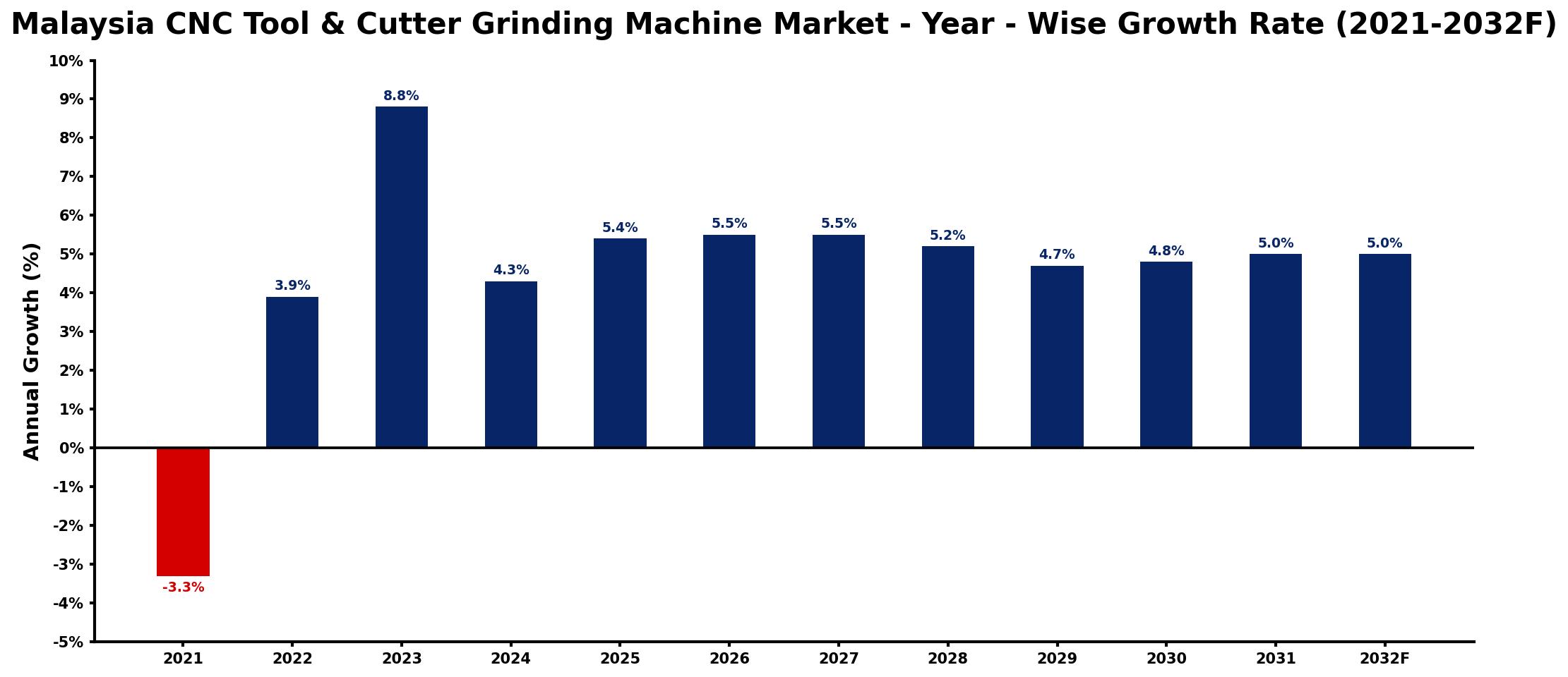 Malaysia CNC Tool & Cutter Grinding Machine Market Year-wise Growth Rate and Key Drivers