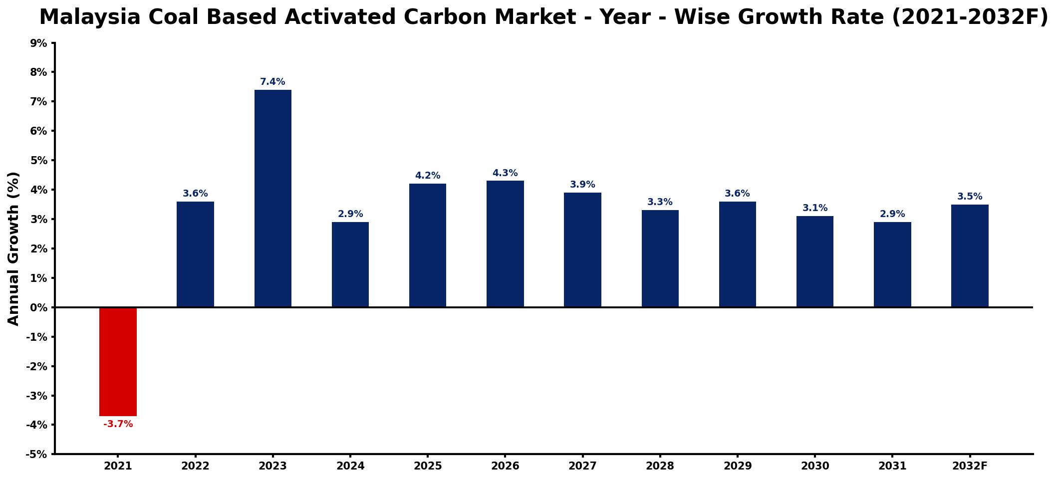 Malaysia Coal Based Activated Carbon Market Year-wise Growth Rate and Key Drivers