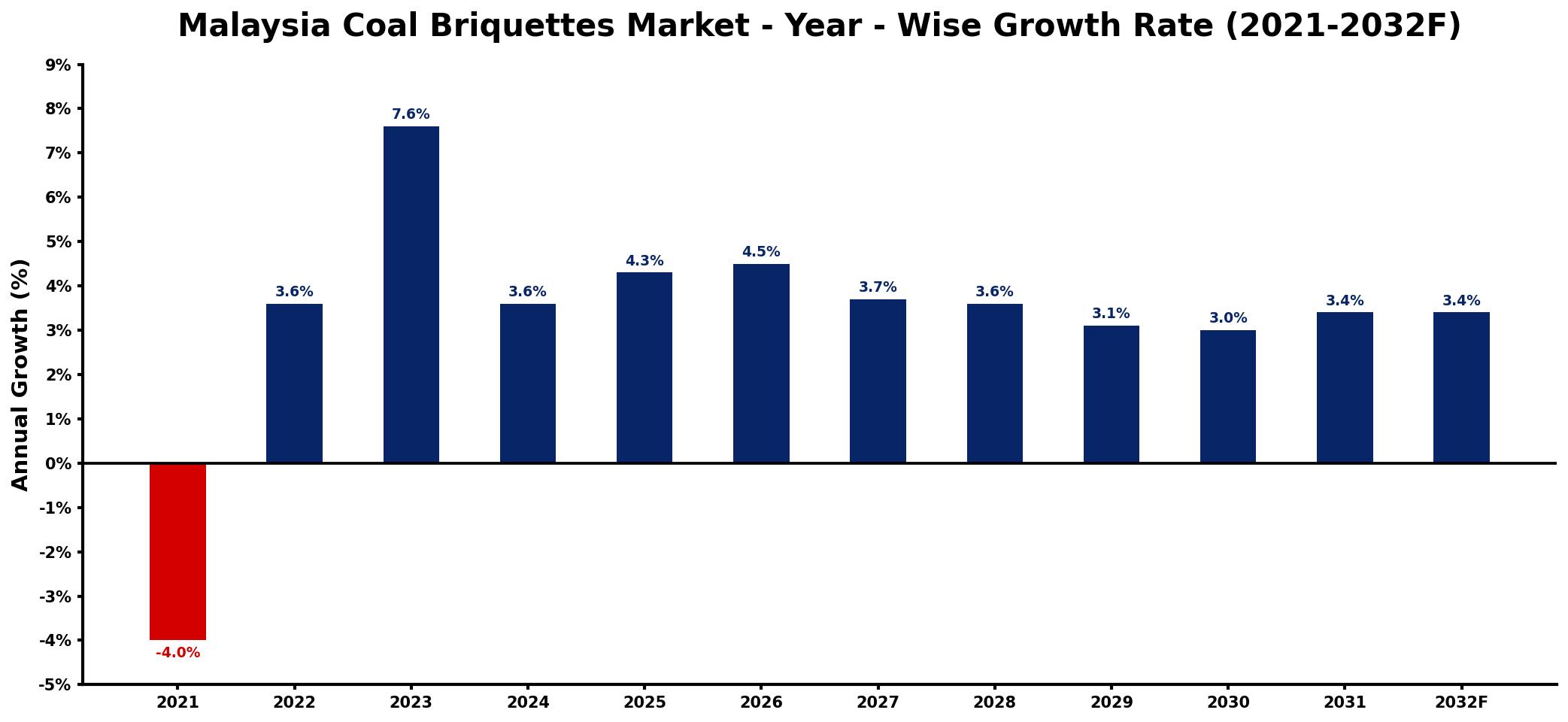 Malaysia Coal Briquettes Market Year-wise Growth Rate and Key Drivers