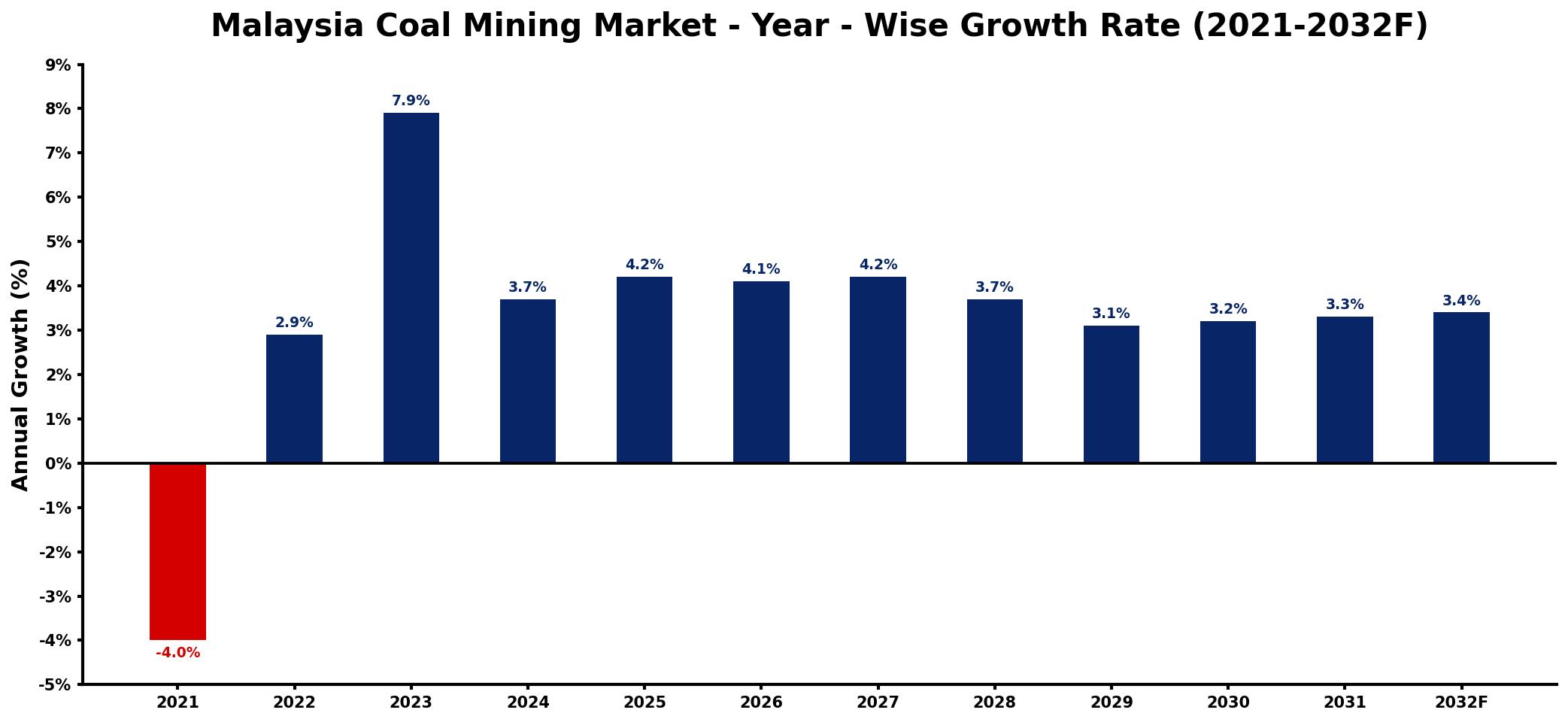 Malaysia Coal Mining Market Year-wise Growth Rate and Key Drivers