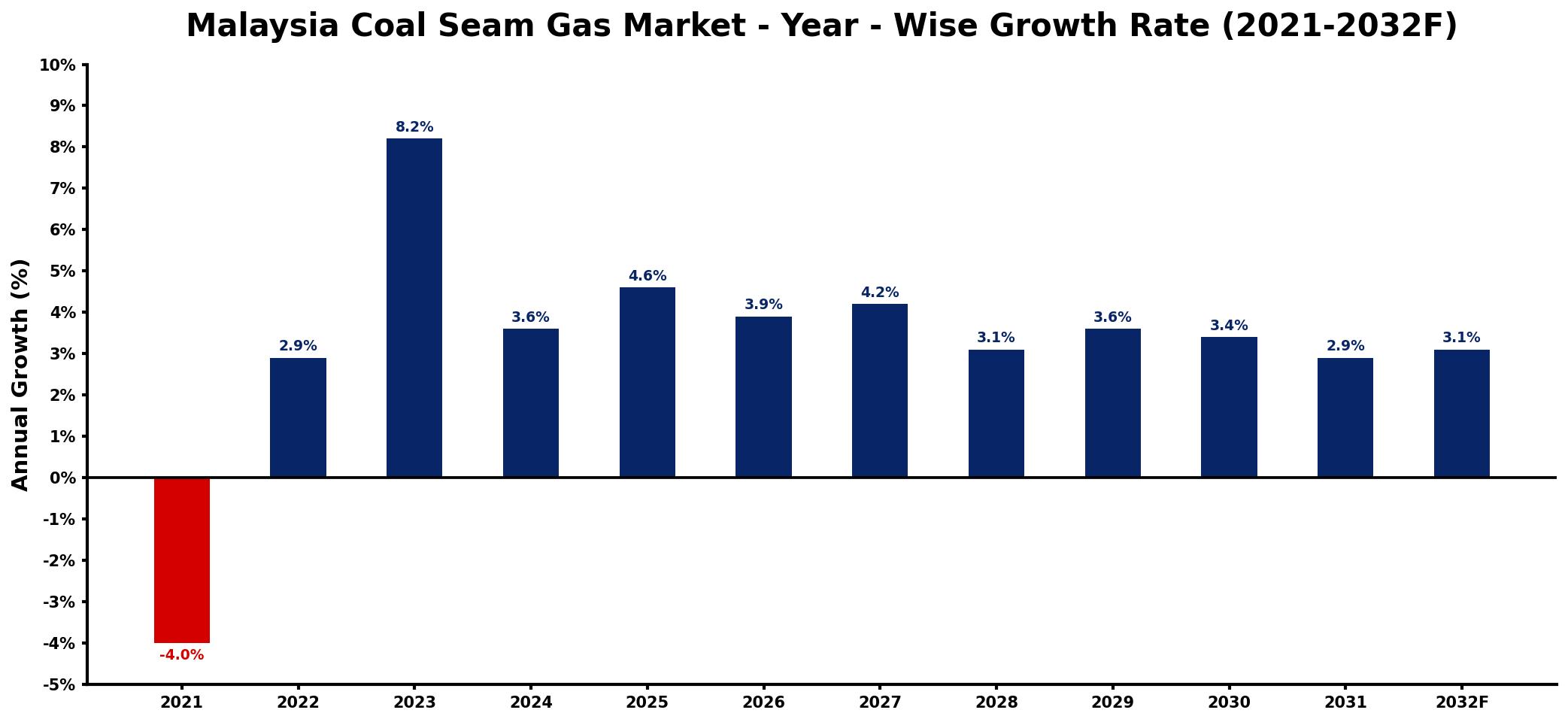 Malaysia Coal Seam Gas Market Year-wise Growth Rate and Key Drivers