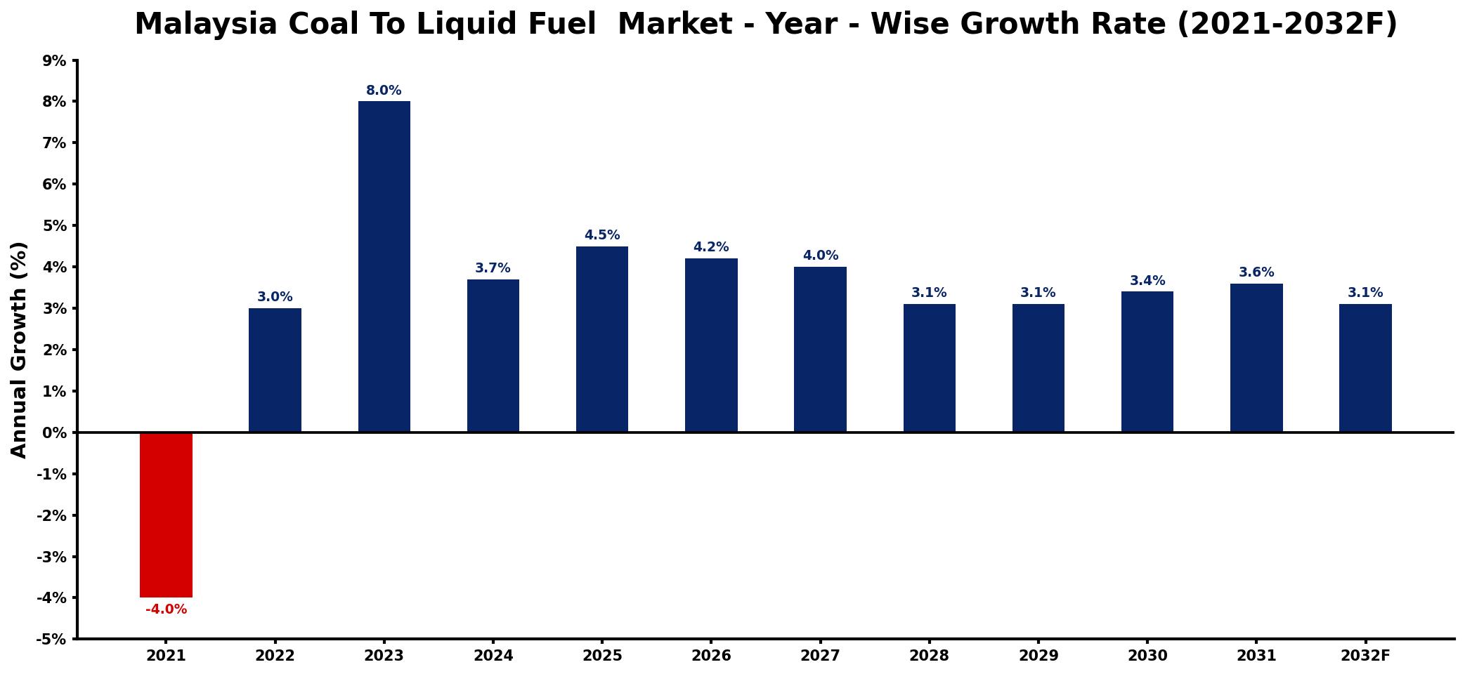 Malaysia Coal To Liquid Fuel Market Year-wise Growth Rate and Key Drivers
