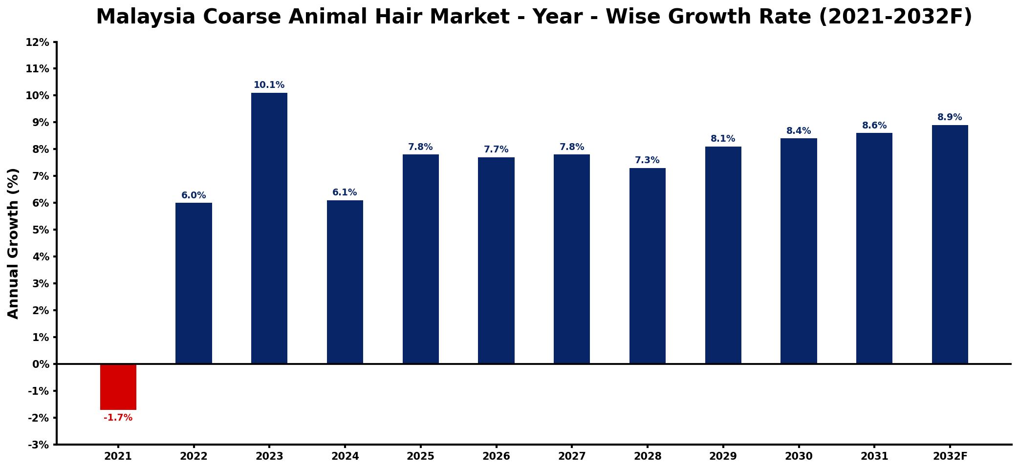Malaysia Coarse Animal Hair Market Year-wise Growth Rate and Key Drivers