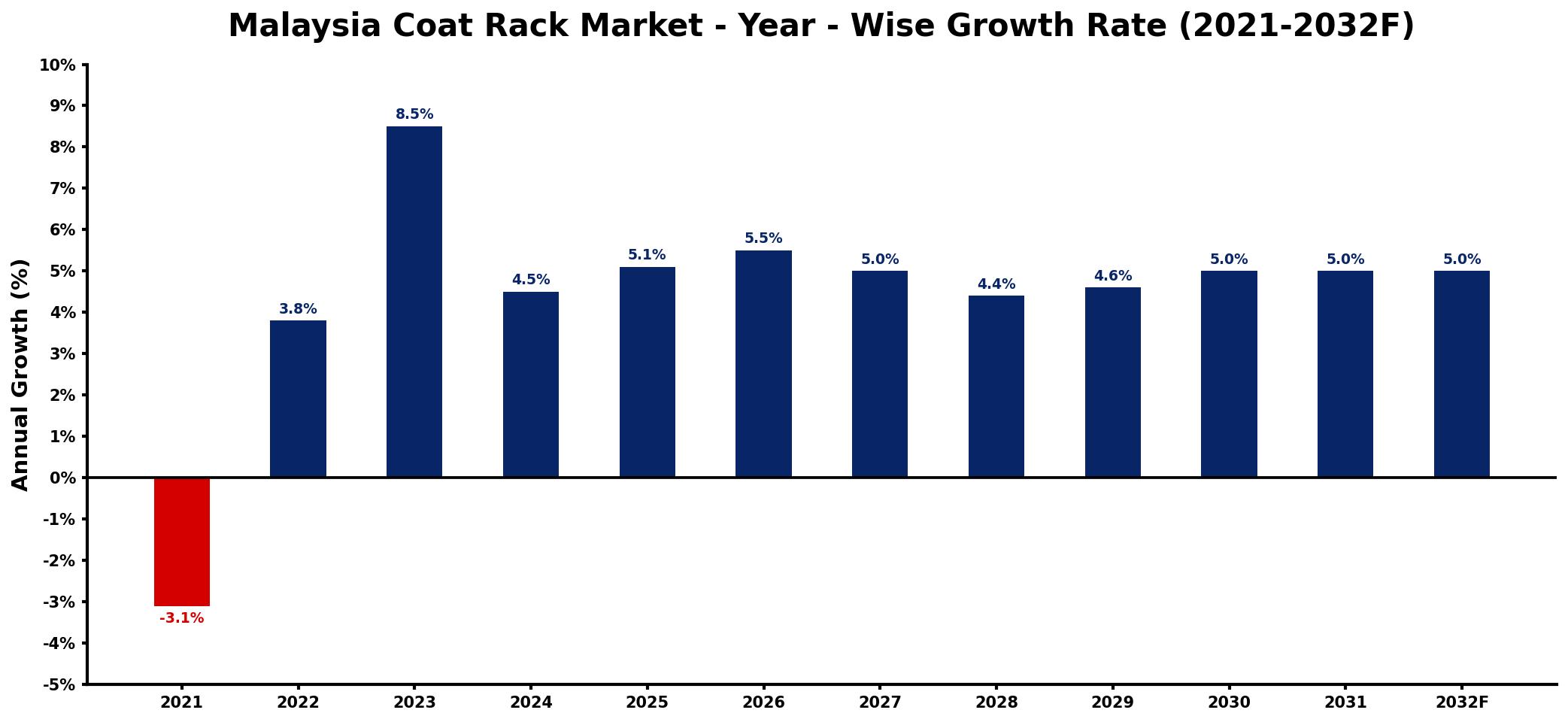 Malaysia Coat Rack Market Year-wise Growth Rate and Key Drivers