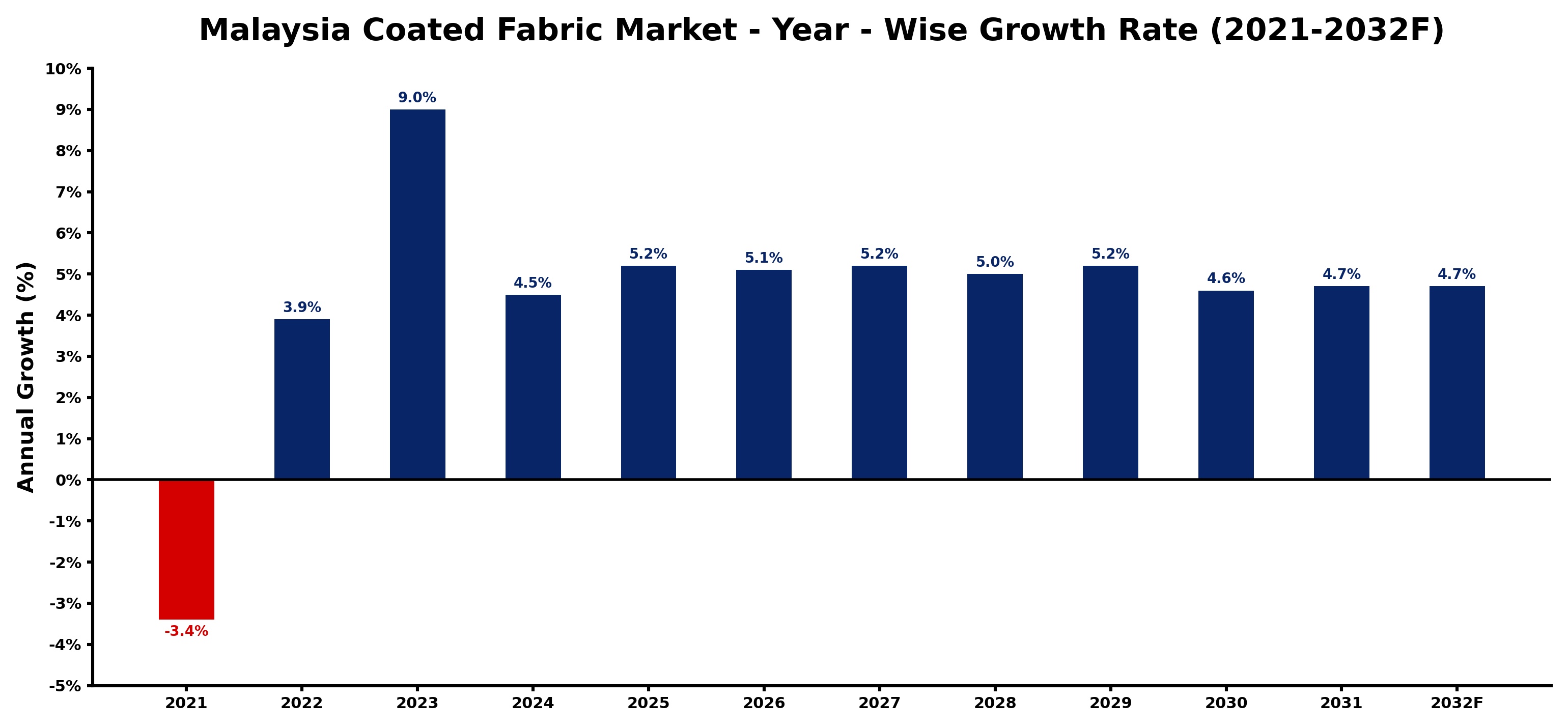 Malaysia Coated Fabric Market Year-wise Growth Rate and Key Drivers