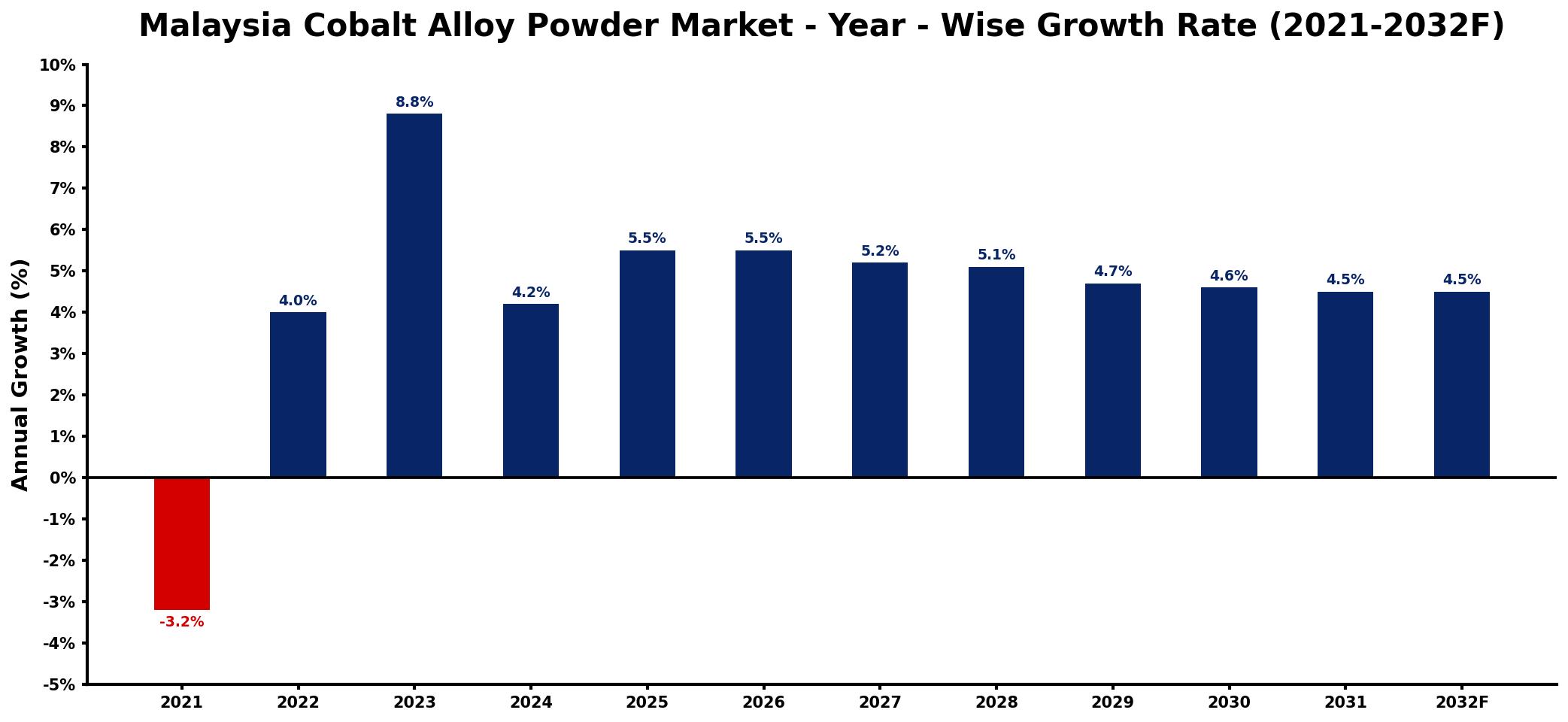 Malaysia Cobalt Alloy Powder Market Year-wise Growth Rate and Key Drivers
