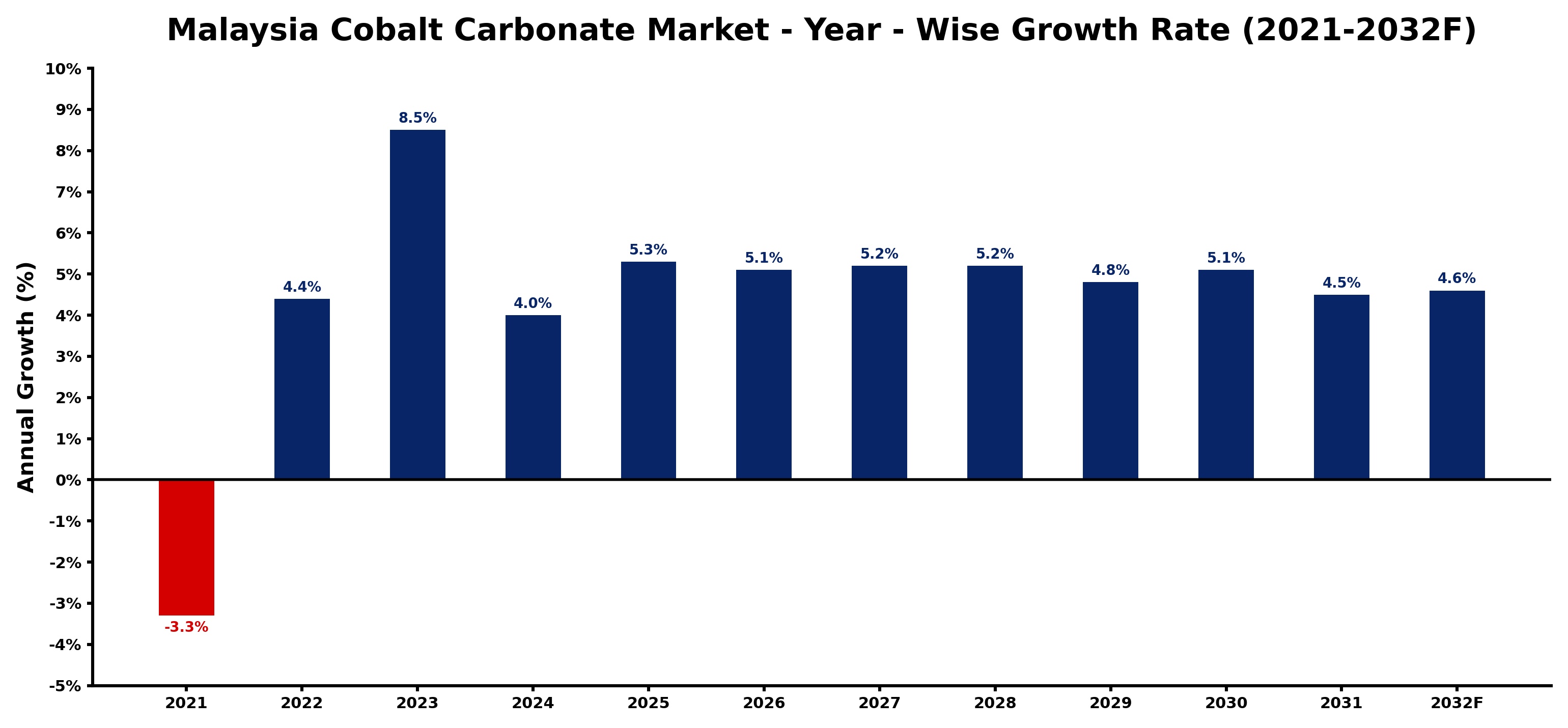 Malaysia Cobalt Carbonate Market Year-wise Growth Rate and Key Drivers