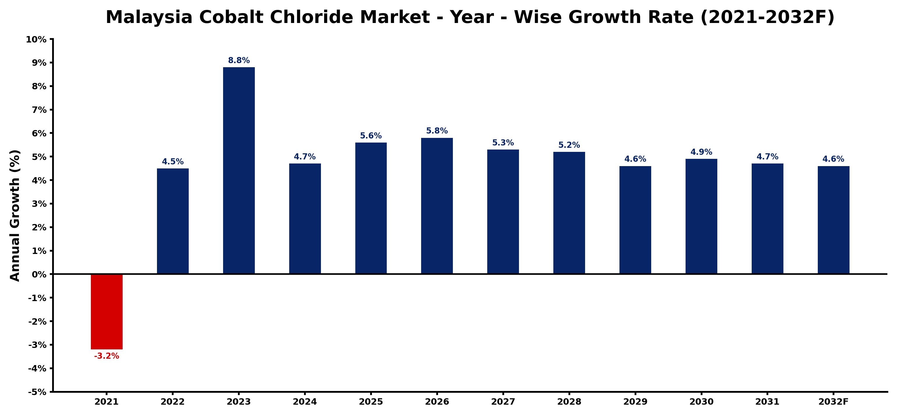Malaysia Cobalt Chloride Market Year-wise Growth Rate and Key Drivers
