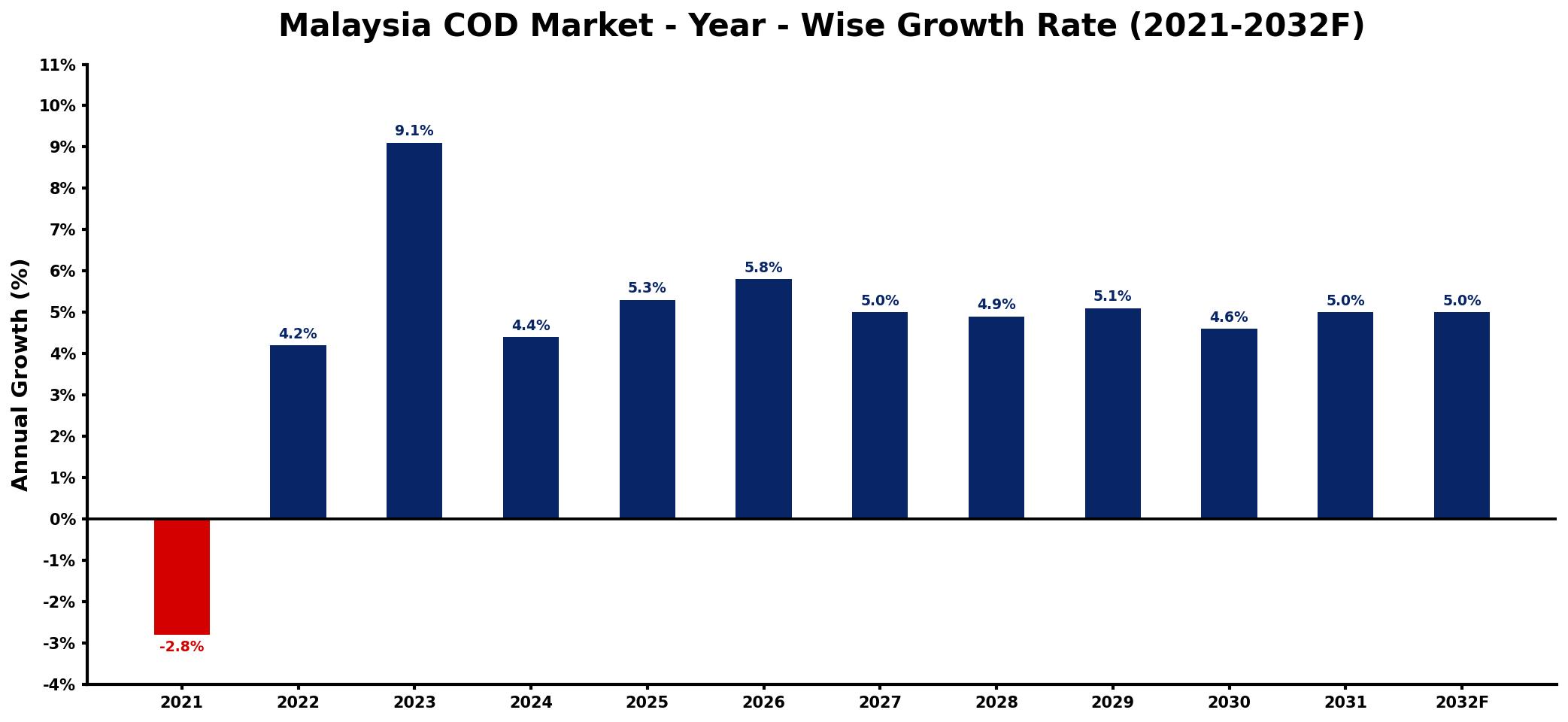 Malaysia COD Market Year-wise Growth Rate and Key Drivers