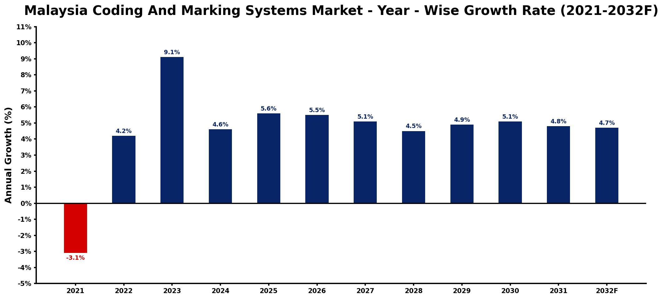 Malaysia Coding And Marking Systems Market Year-wise Growth Rate and Key Drivers