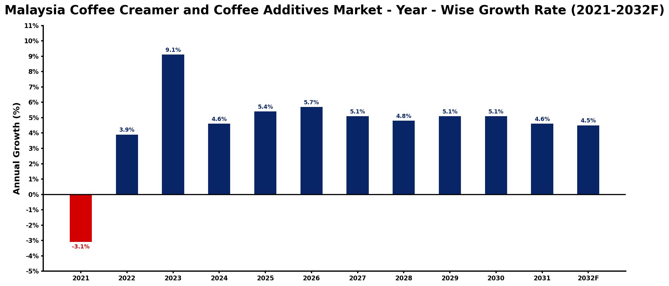 Malaysia Coffee Creamer and Coffee Additives Market Year-wise Growth Rate and Key Drivers