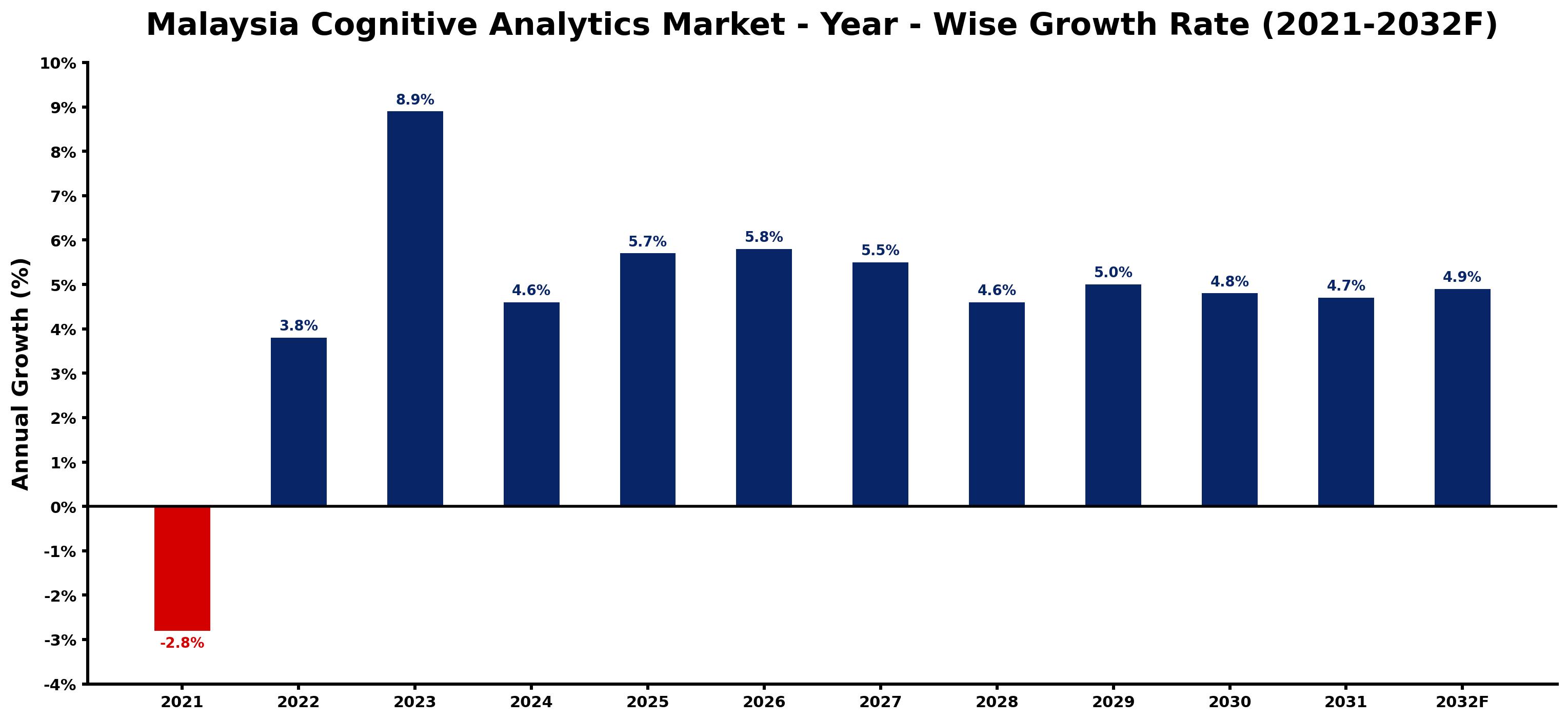 Malaysia Cognitive Analytics Market Year-wise Growth Rate and Key Drivers