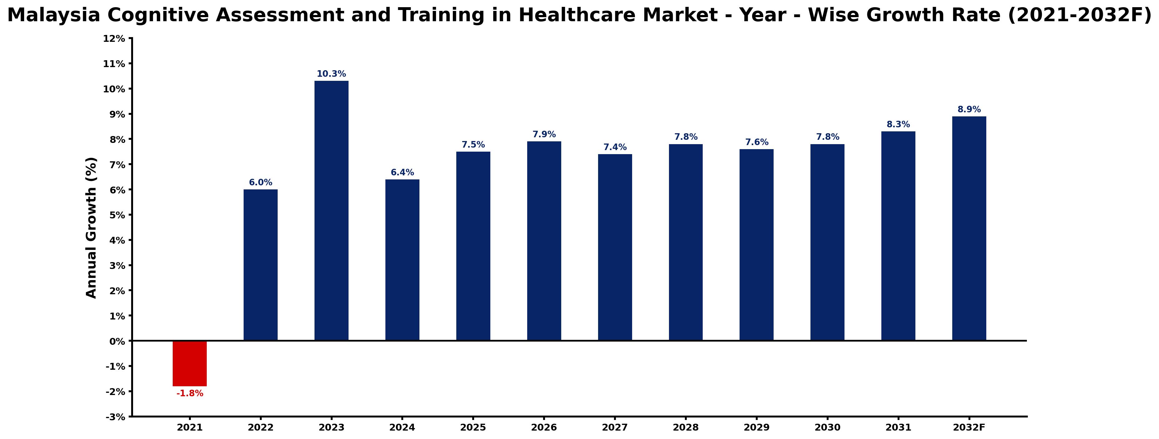 Malaysia Cognitive Assessment and Training in Healthcare Market Year-wise Growth Rate and Key Drivers