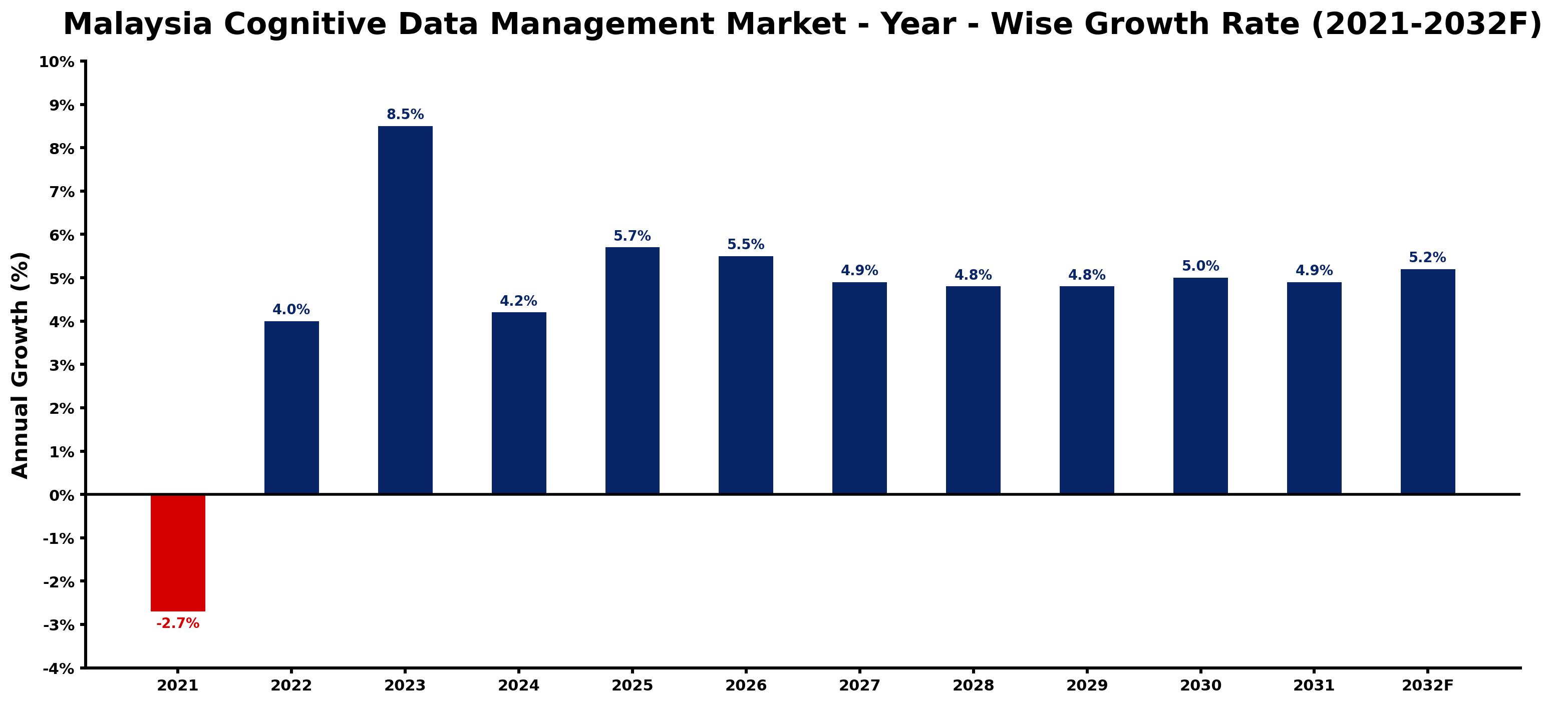 Malaysia Cognitive Data Management Market Year-wise Growth Rate and Key Drivers