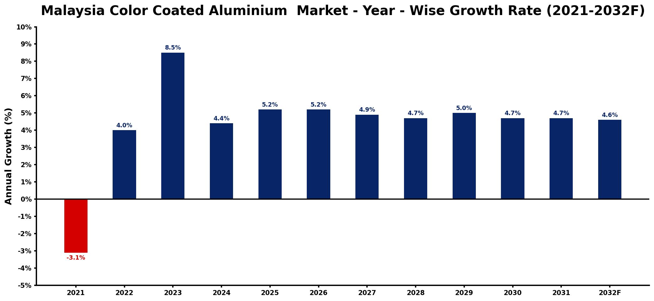 Malaysia Color Coated Aluminium Market Year-wise Growth Rate and Key Drivers