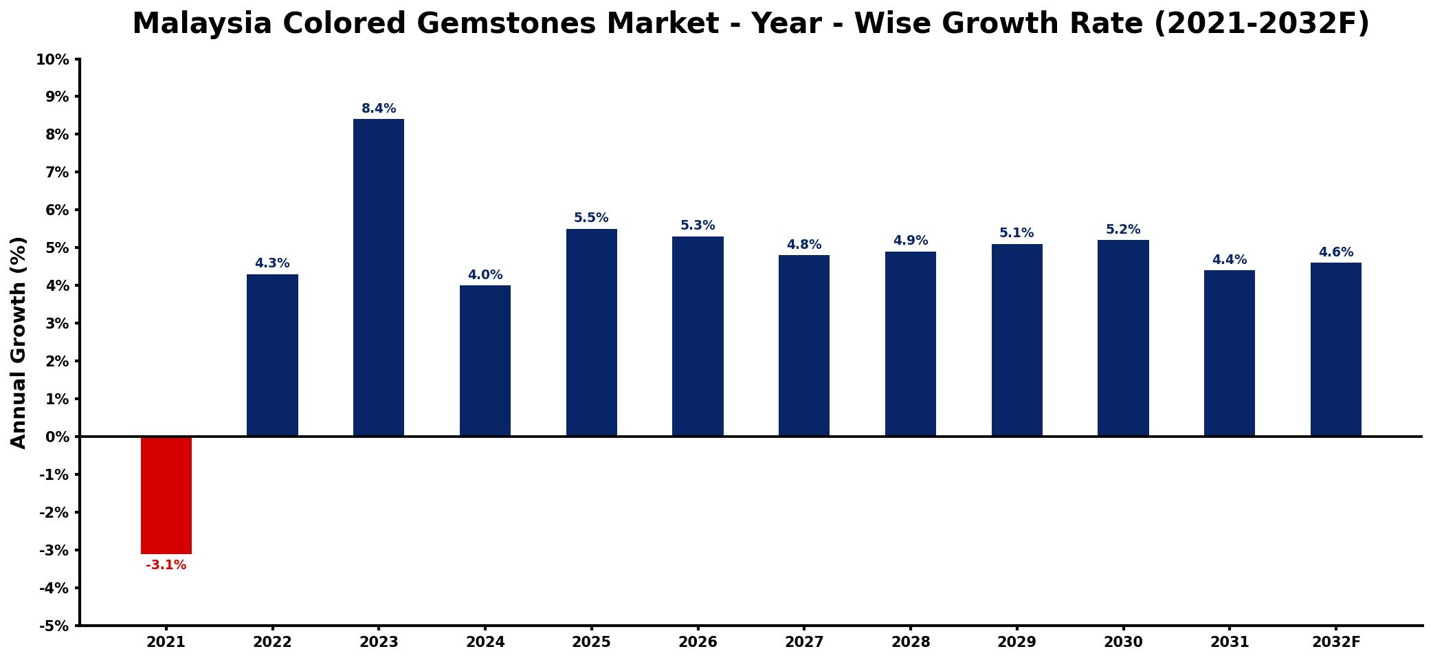 Malaysia Colored Gemstones Market Year-wise Growth Rate and Key Drivers