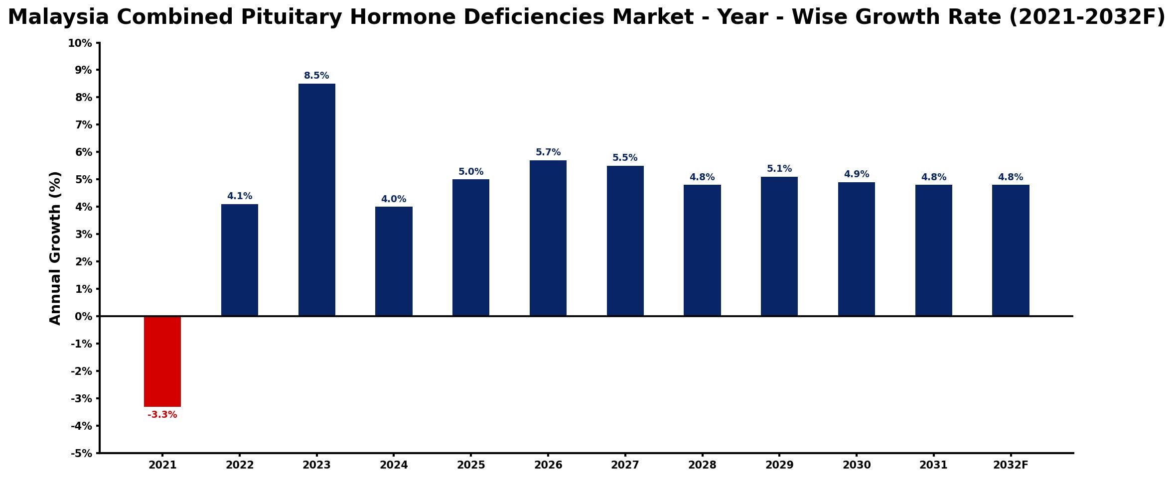 Malaysia Combined Pituitary Hormone Deficiencies Market Year-wise Growth Rate and Key Drivers