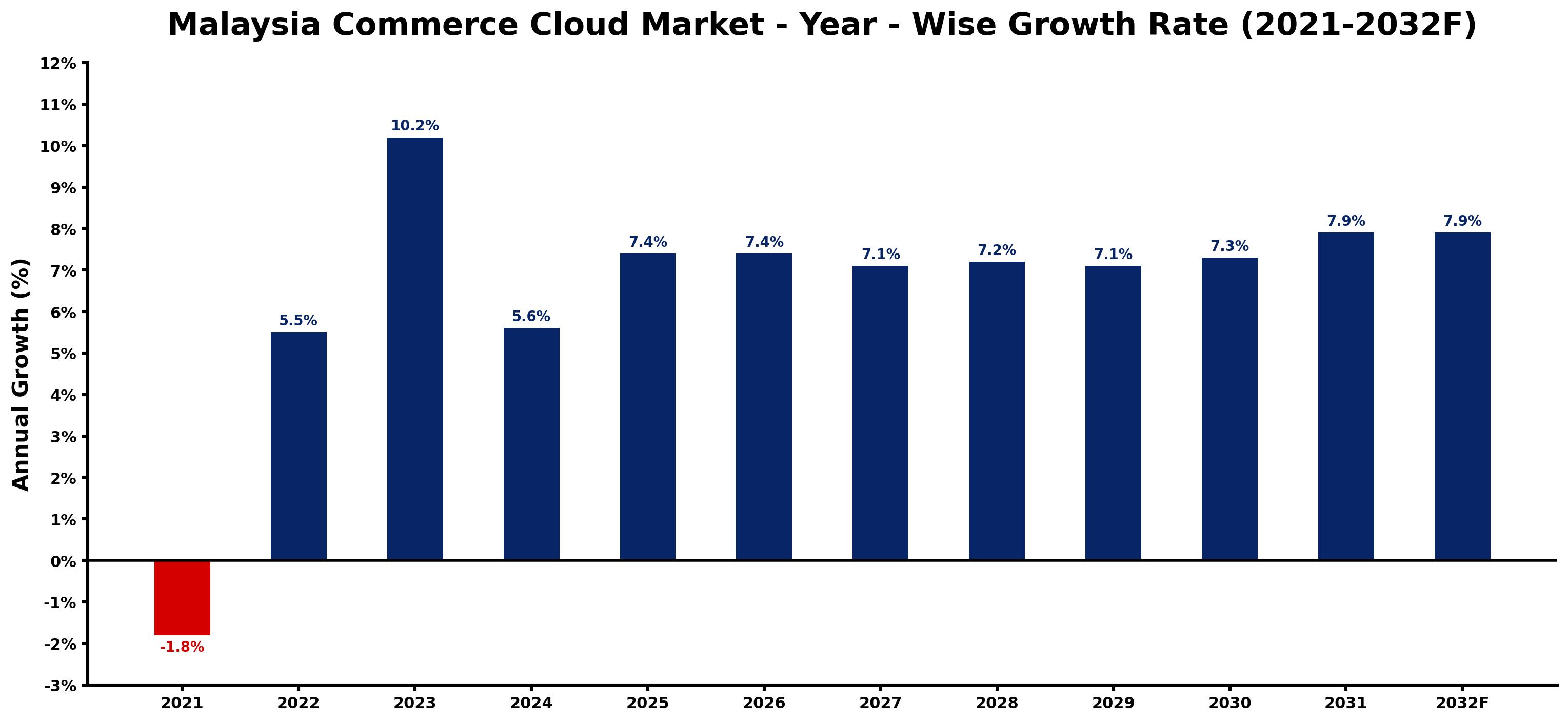 Malaysia Commerce Cloud Market Year-wise Growth Rate and Key Drivers