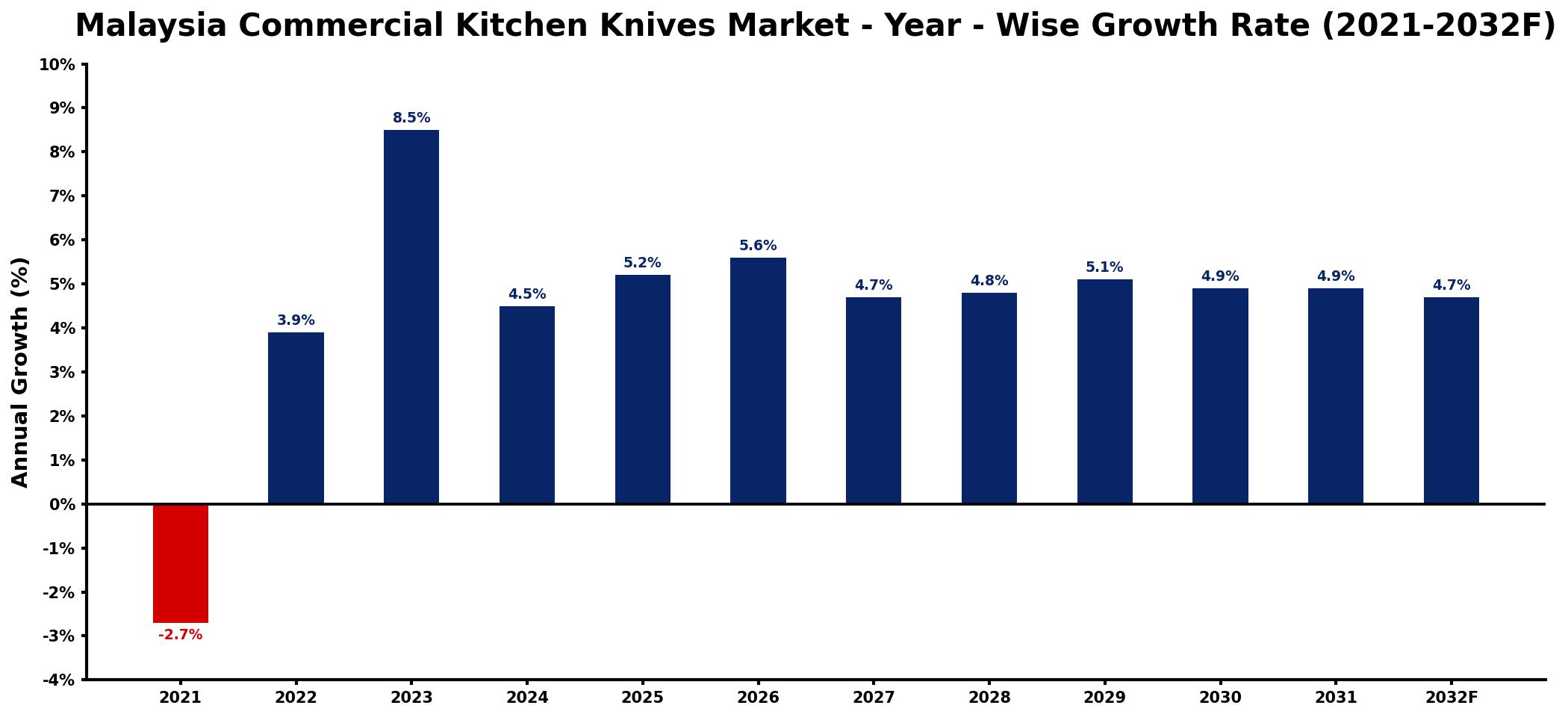 Malaysia Commercial Kitchen Knives Market Year-wise Growth Rate and Key Drivers