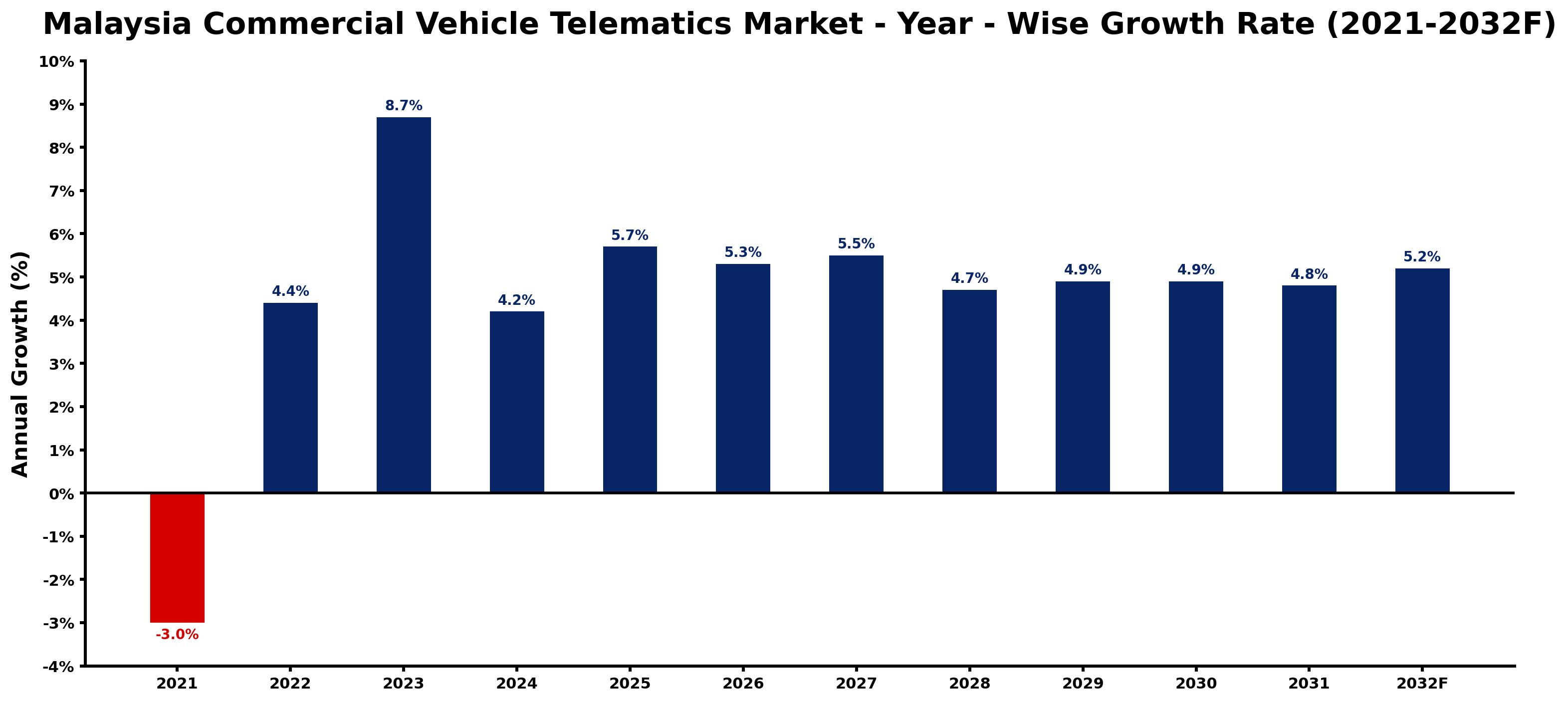 Malaysia Commercial Vehicle Telematics Market Year-wise Growth Rate and Key Drivers
