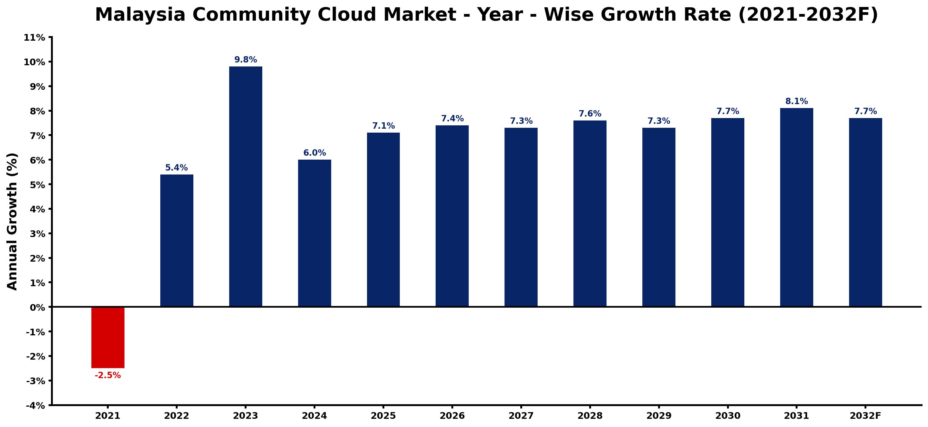 Malaysia Community Cloud Market Year-wise Growth Rate and Key Drivers