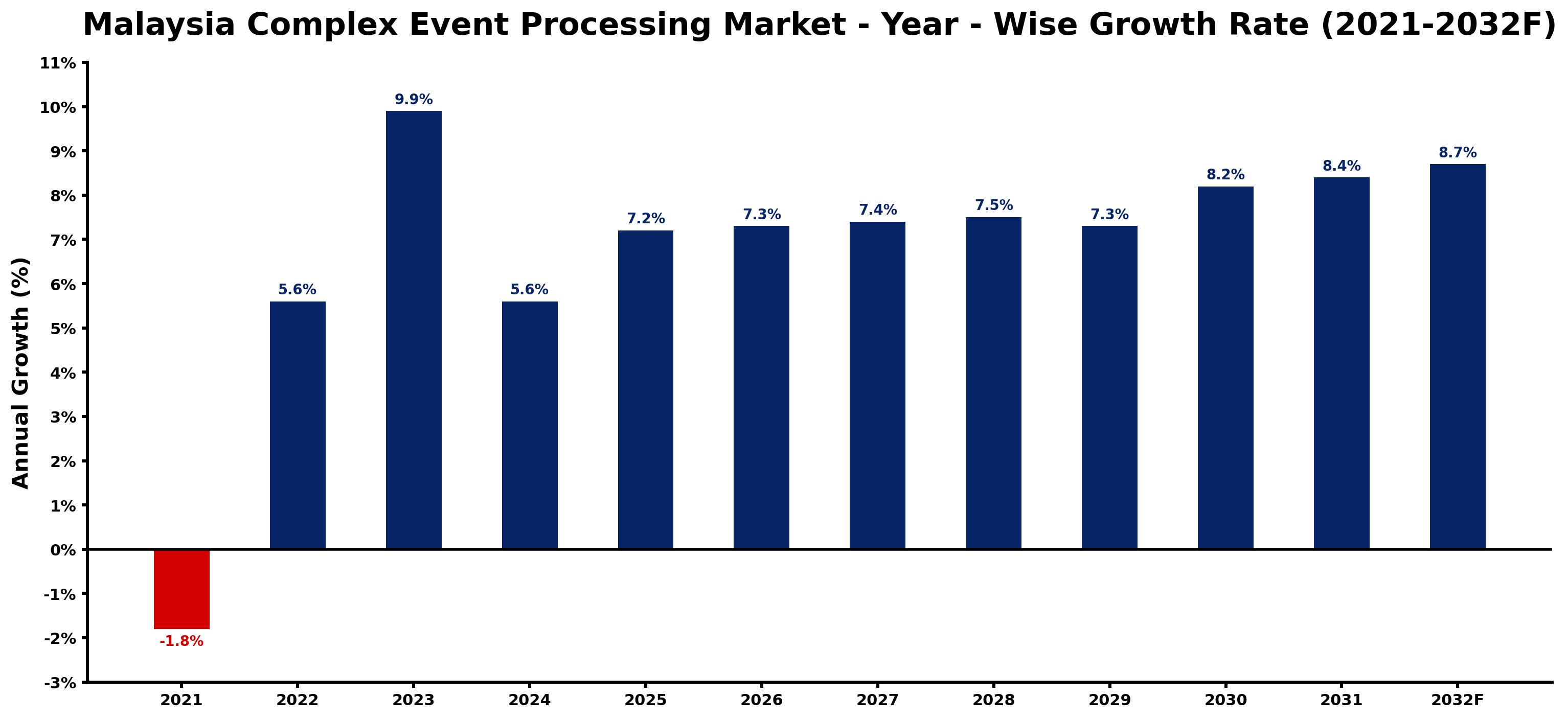 Malaysia Complex Event Processing Market Year-wise Growth Rate and Key Drivers