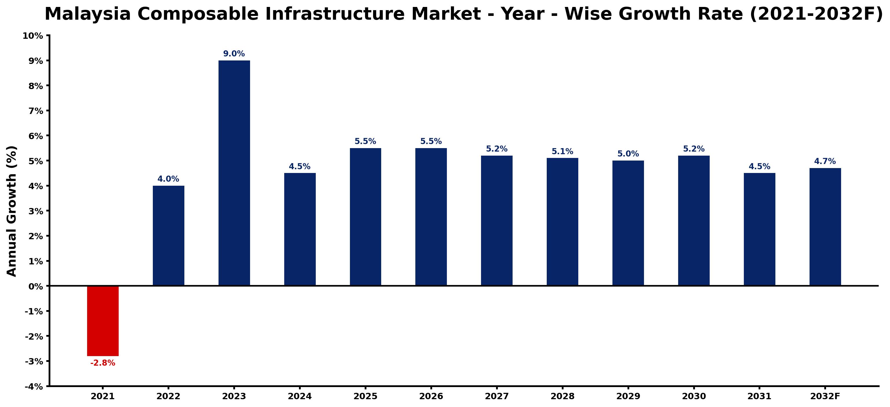 Malaysia Composable Infrastructure Market Year-wise Growth Rate and Key Drivers