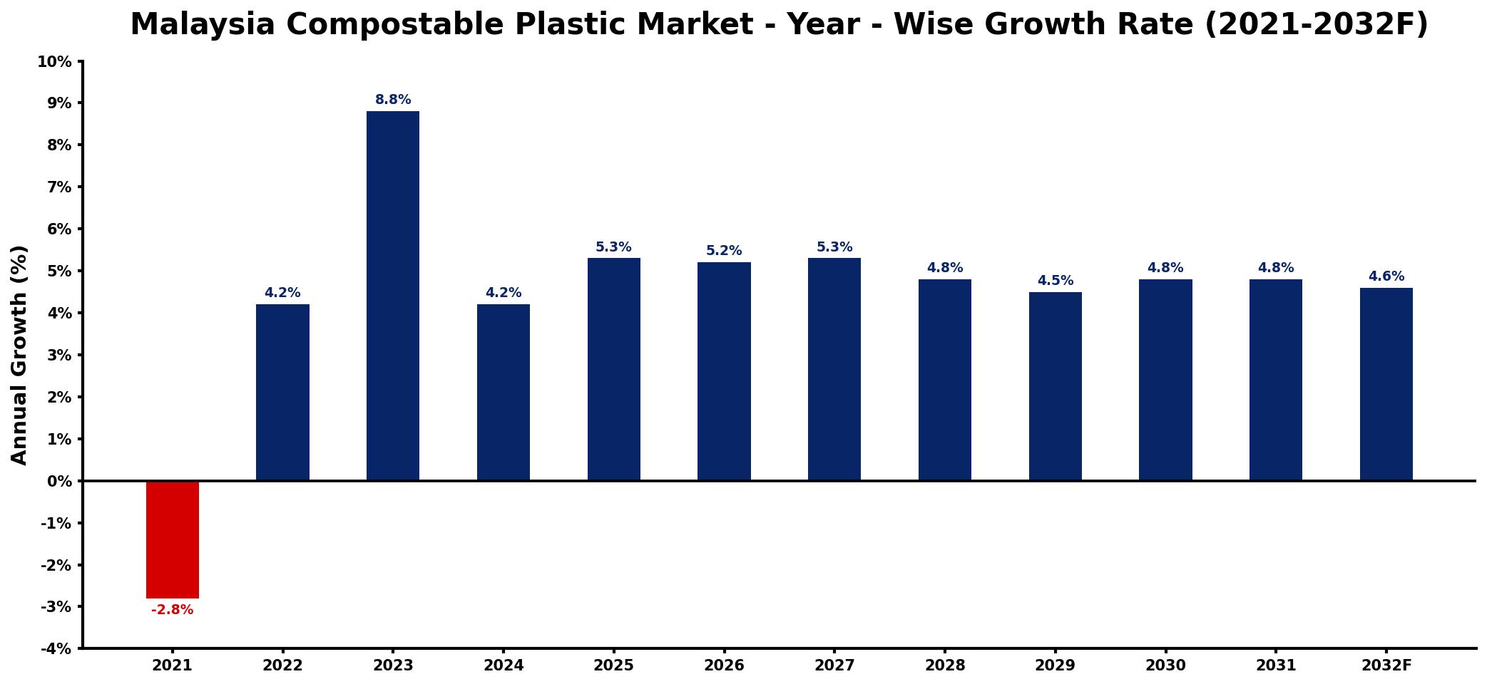 Malaysia Compostable Plastic Market Year-wise Growth Rate and Key Drivers