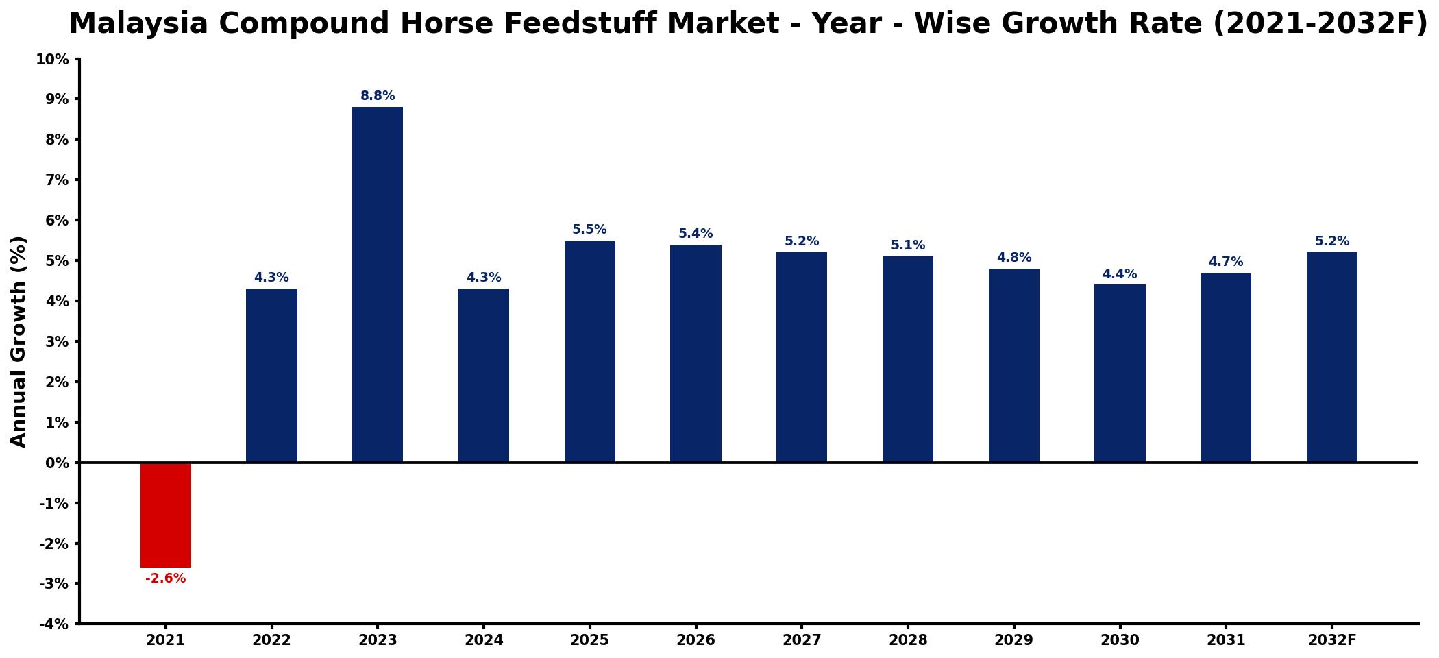 Malaysia Compound Horse Feedstuff Market Year-wise Growth Rate and Key Drivers