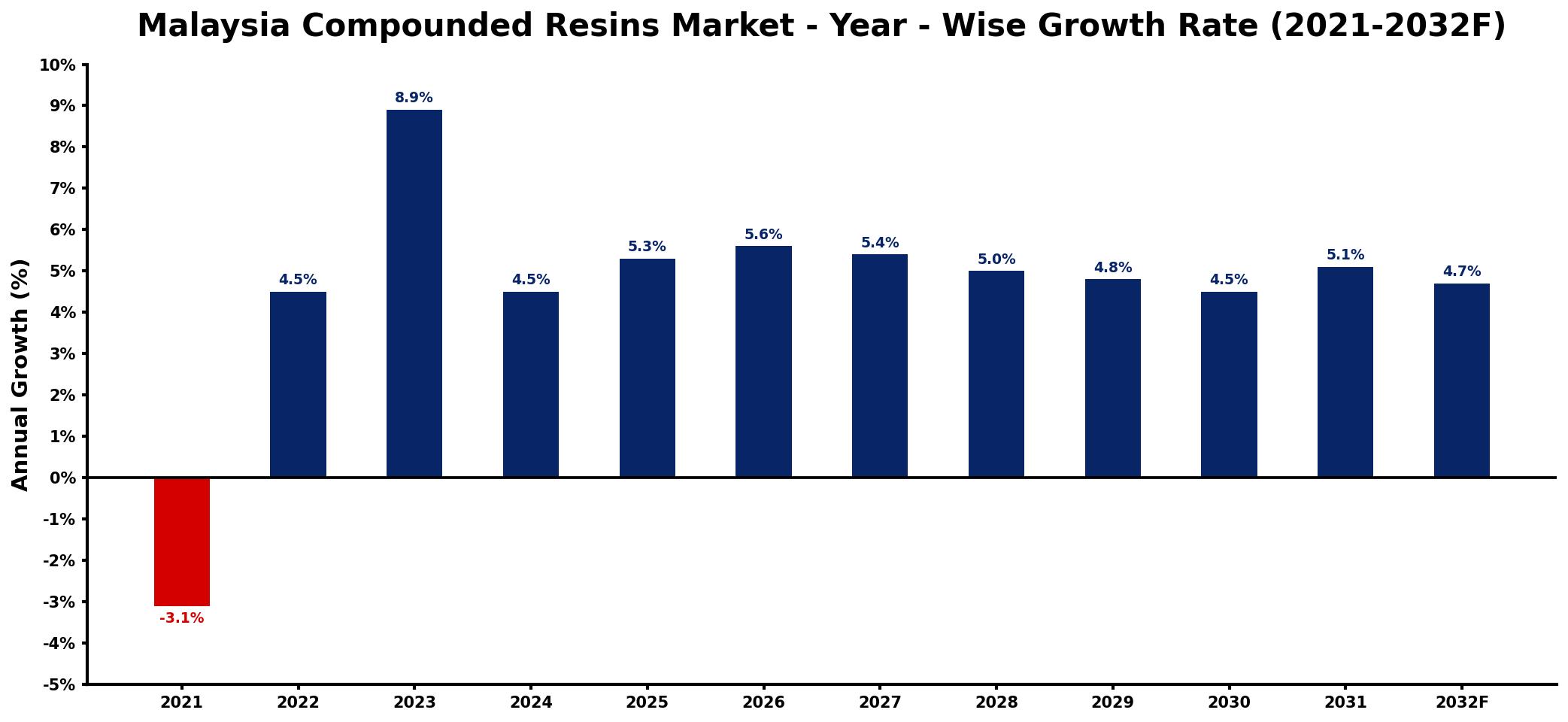 Malaysia Compounded Resins Market Year-wise Growth Rate and Key Drivers