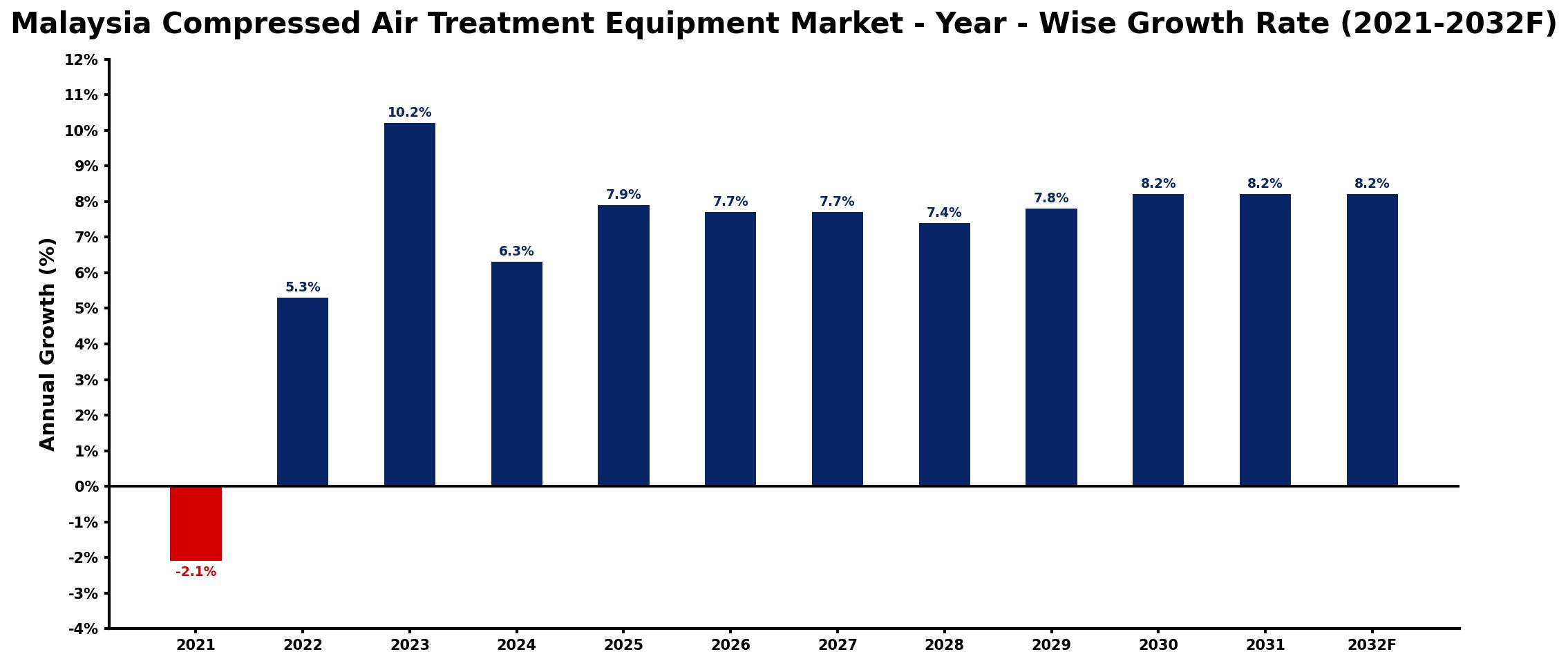Malaysia Compressed Air Treatment Equipment Market Year-wise Growth Rate and Key Drivers