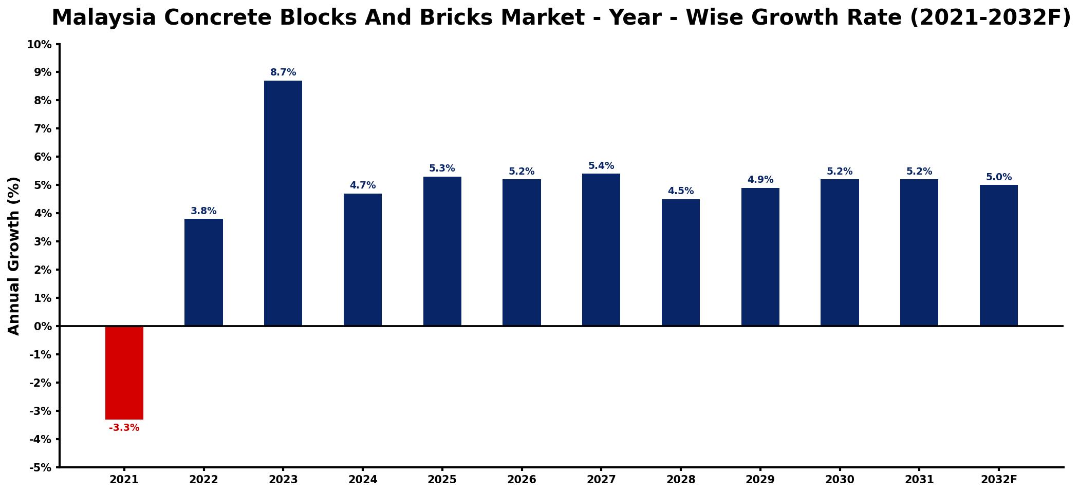 Malaysia Concrete Blocks And Bricks Market Year-wise Growth Rate and Key Drivers