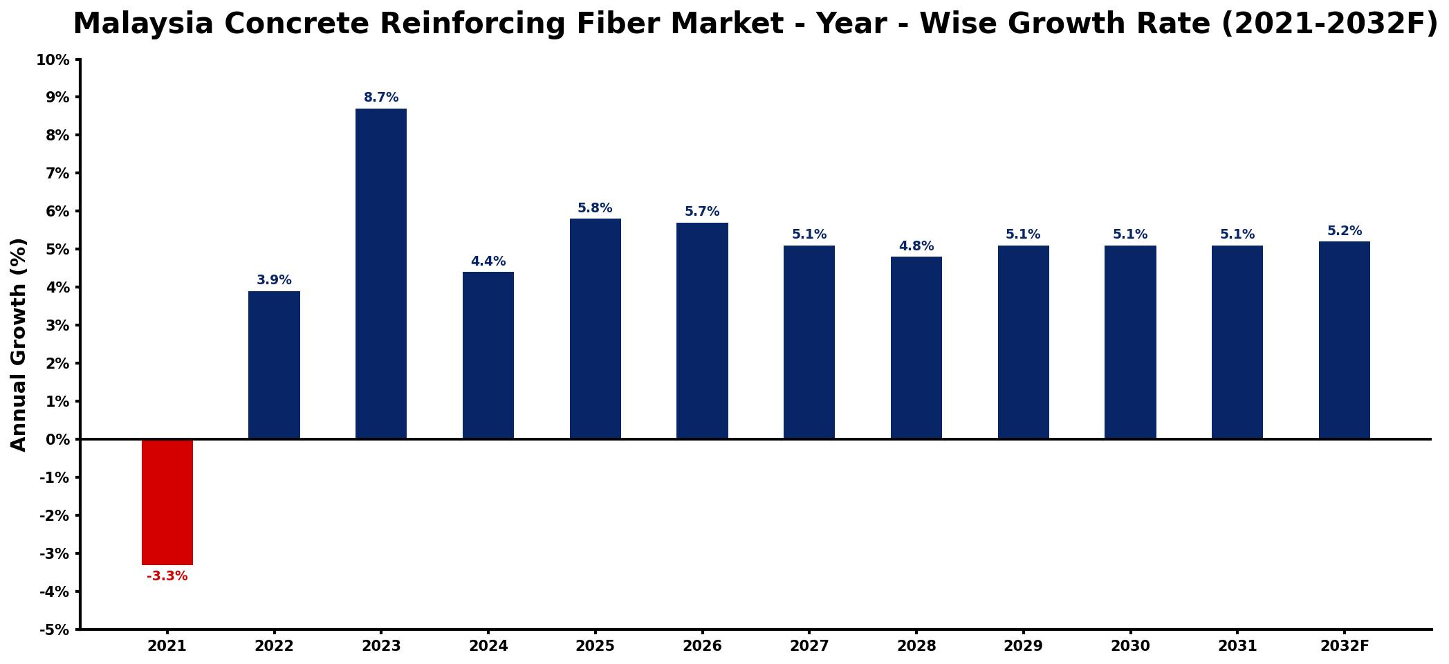 Malaysia Concrete Reinforcing Fiber Market Year-wise Growth Rate and Key Drivers