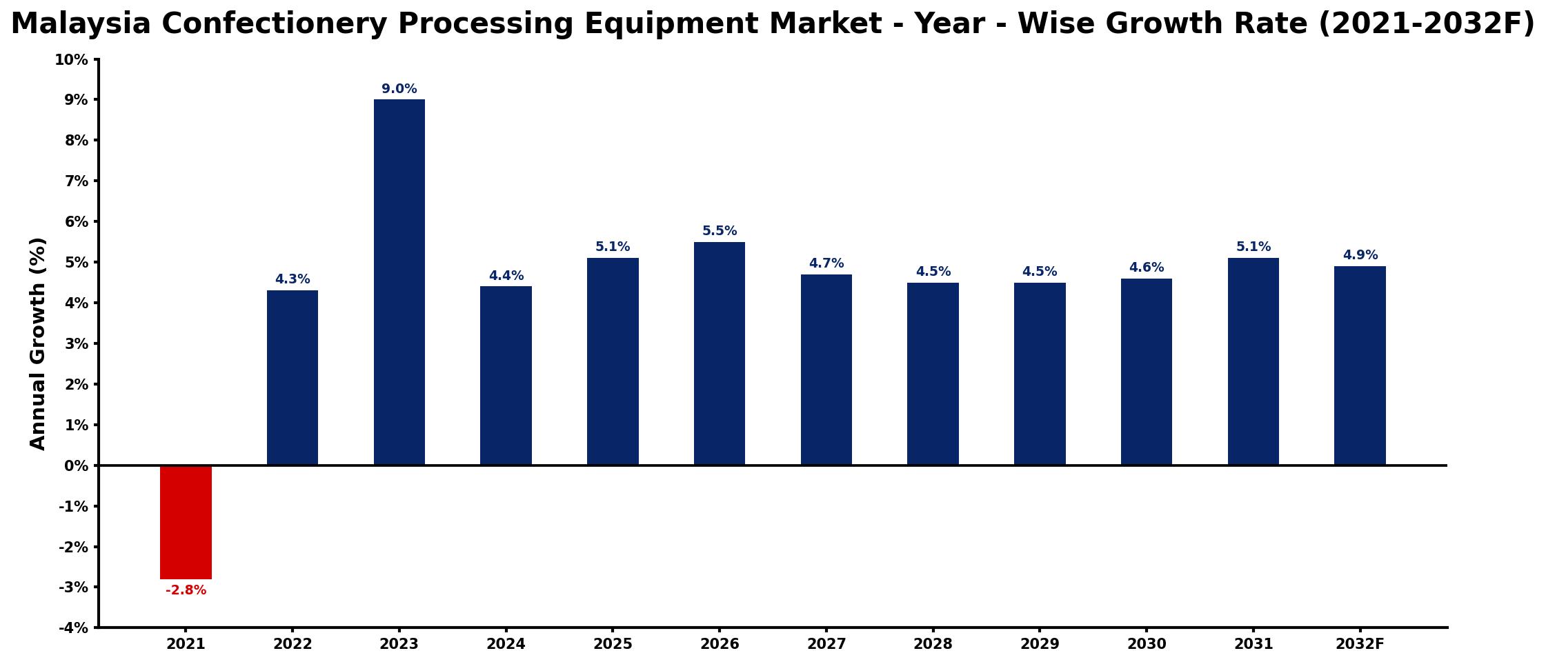 Malaysia Confectionery Processing Equipment Market Year-wise Growth Rate and Key Drivers