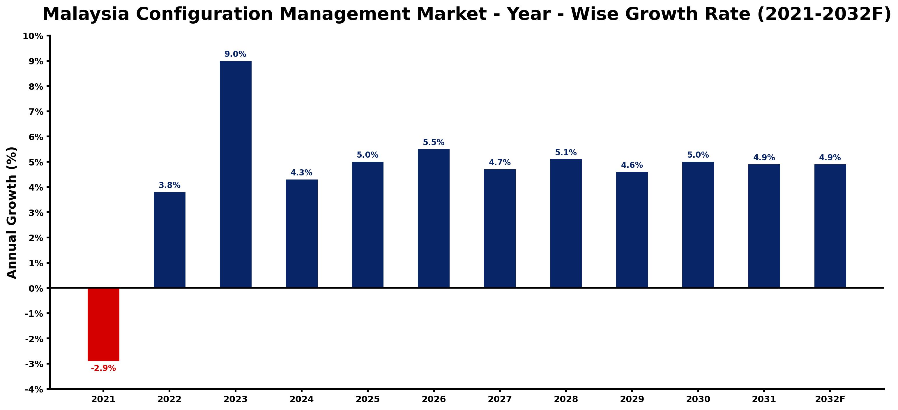 Malaysia Configuration Management Market Year-wise Growth Rate and Key Drivers