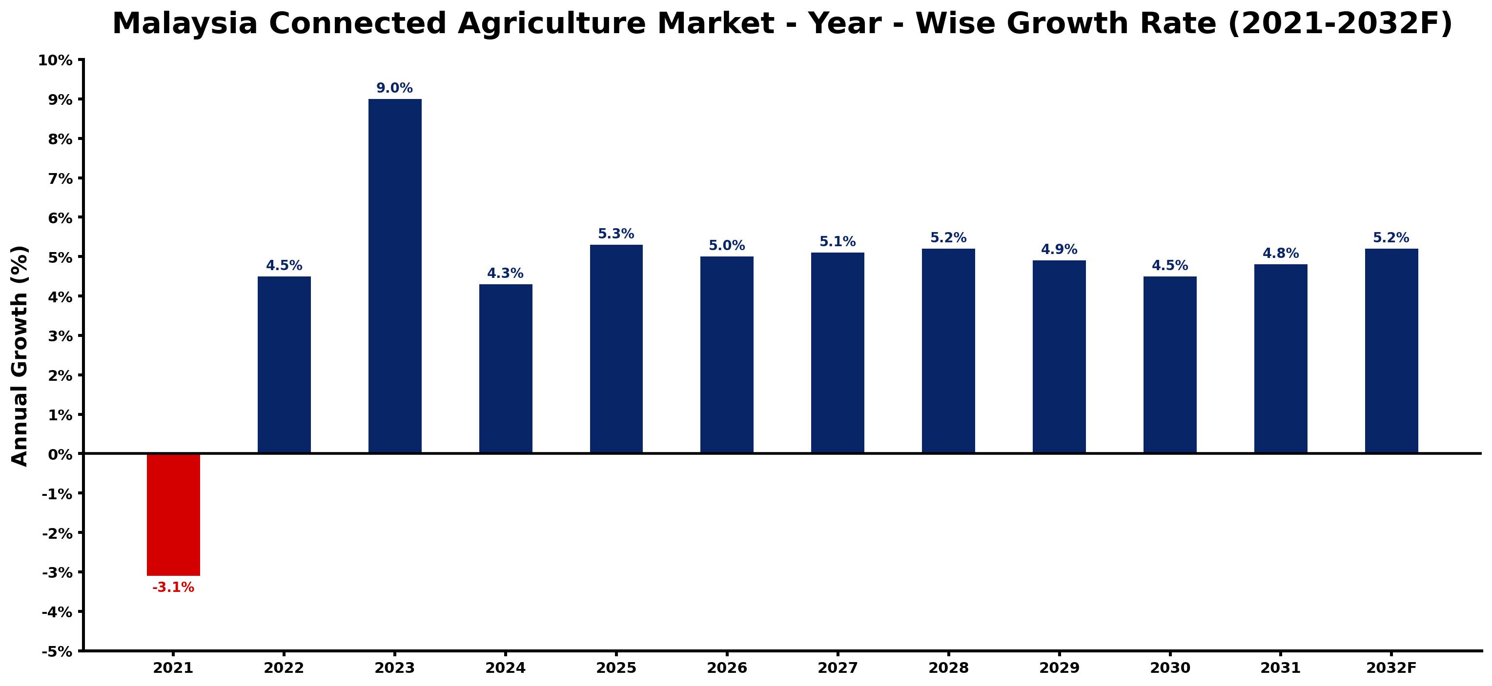 Malaysia Connected Agriculture Market Year-wise Growth Rate and Key Drivers