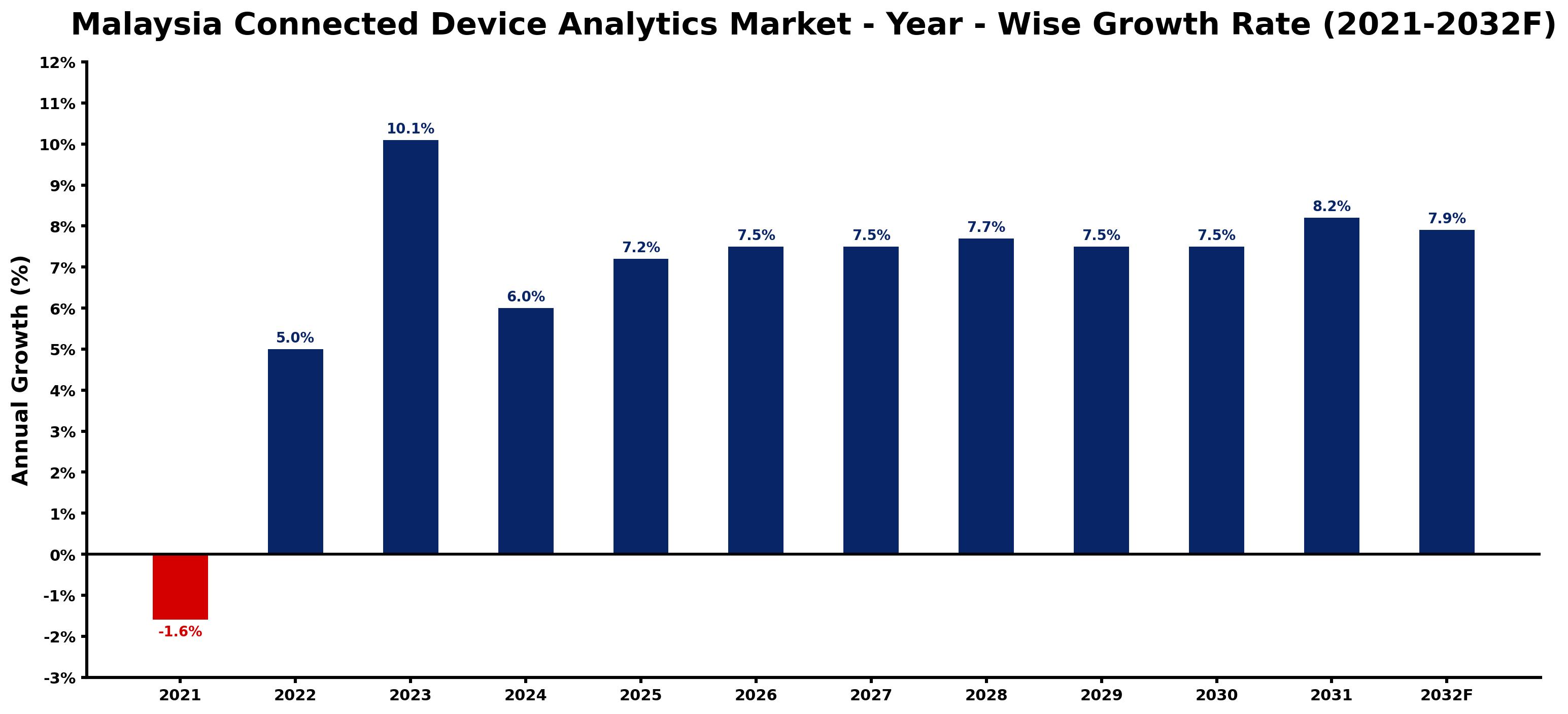 Malaysia Connected Device Analytics Market Year-wise Growth Rate and Key Drivers